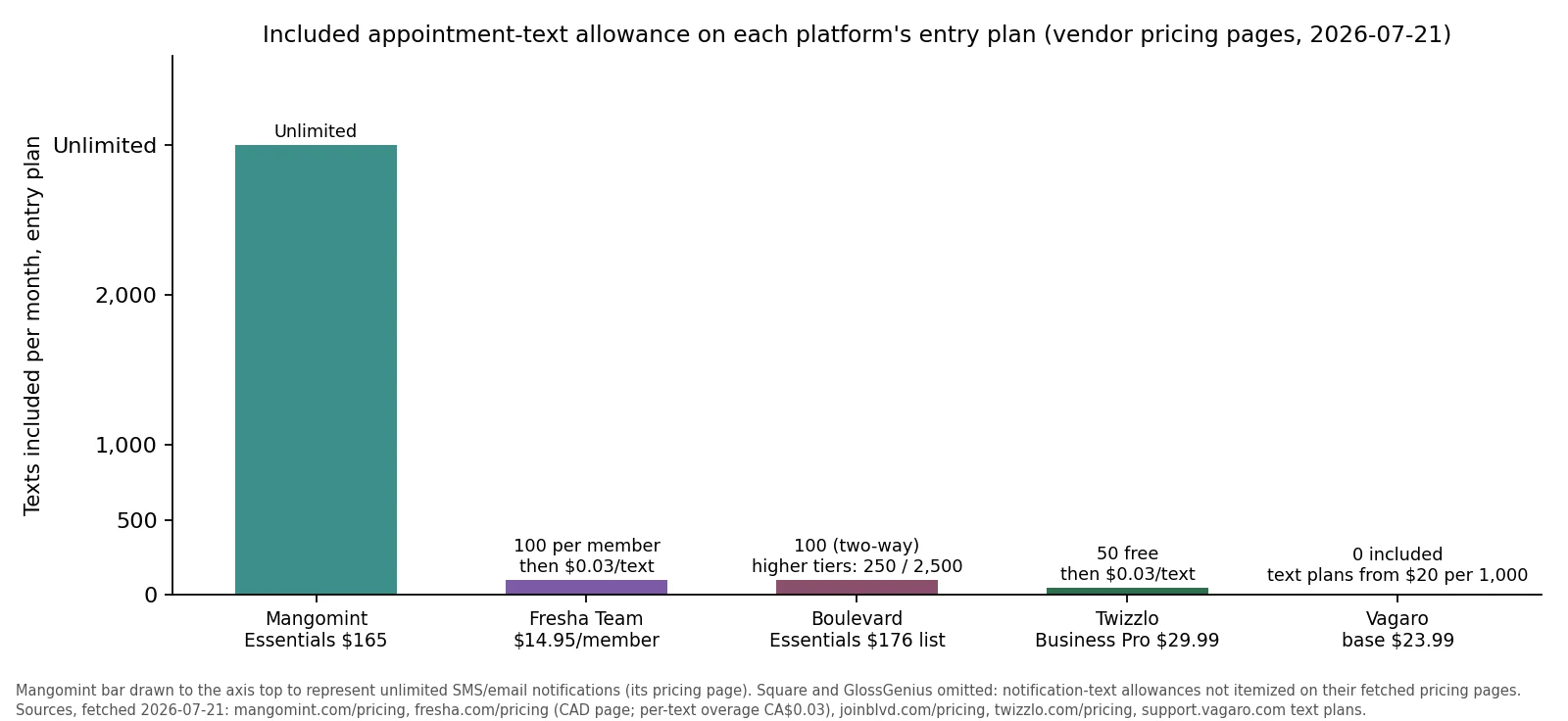 Bar chart of included monthly appointment text allowances on entry plans for Mangomint, Fresha, Boulevard, Twizzlo and Vagaro, July 2026