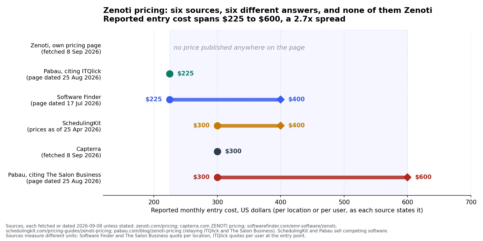Range chart comparing Zenoti pricing estimates from six sources, spanning $225 to $600 per month, with Zenoti publishing no figure