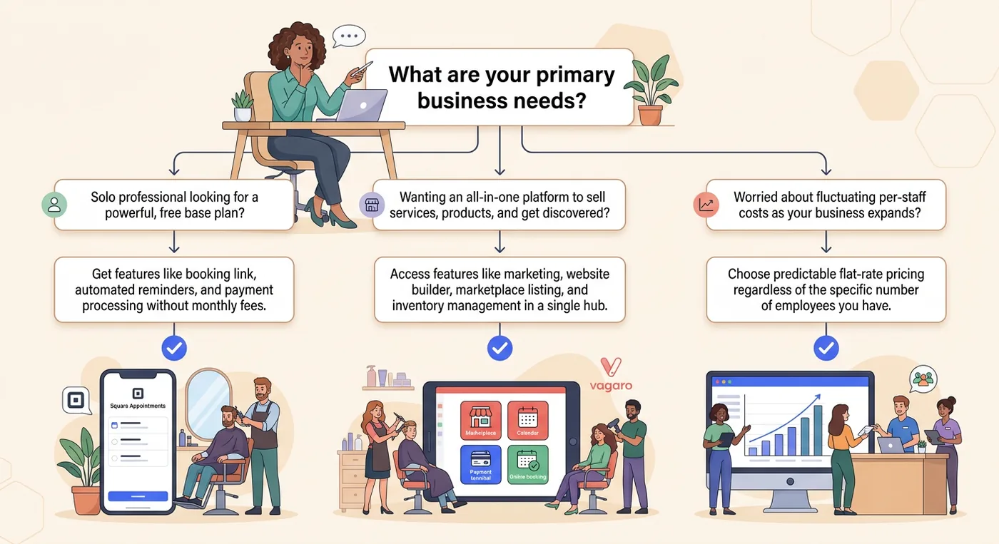 Decision flowchart. Solo wanting a free base plan leads to Square Appointments; wanting an all-in-one platform and marketplace leads to Vagaro; worried about per-staff cost leads to a flat-rate platform.