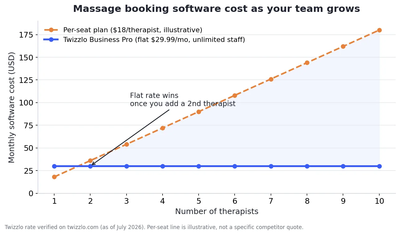 Line chart comparing massage booking software pricing as a practice adds therapists: Twizzlo stays flat at $29.99/mo for unlimited staff, versus an illustrative per-seat plan.