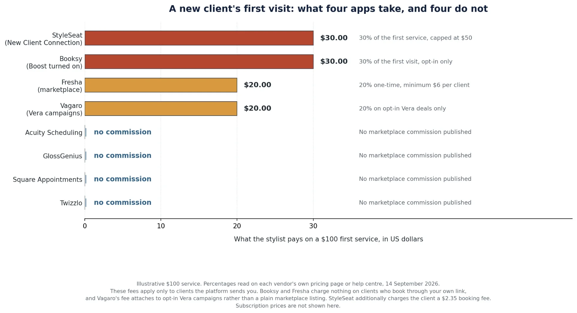 Bar chart of what each hair stylist scheduling app charges on a new client's first visit, from 30 percent on StyleSeat and Booksy to no commission on Twizzlo, GlossGenius, Square and Acuity