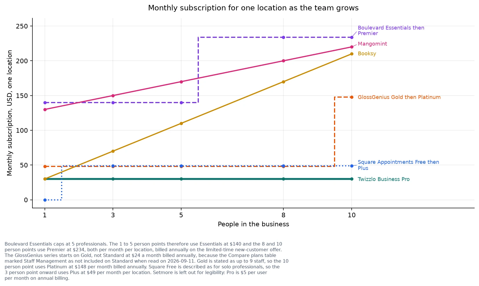 Line chart of the monthly subscription for one location at 1, 3, 5, 8 and 10 people across six booking platforms.
