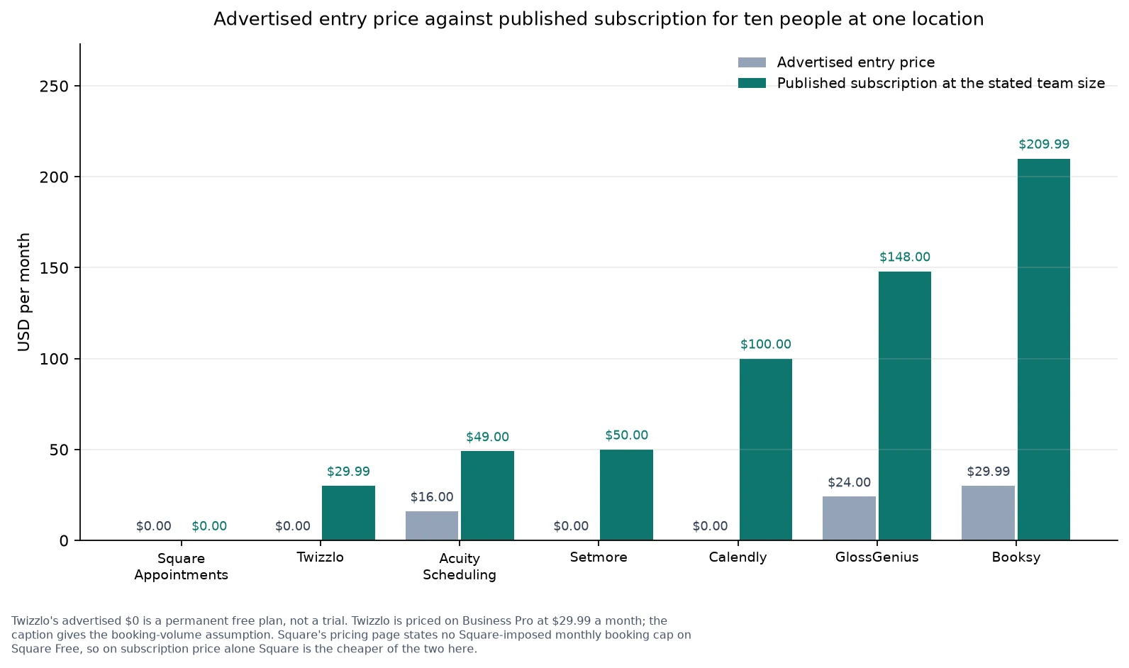 Paired bar chart of each vendor's advertised entry price against its published subscription for ten people.