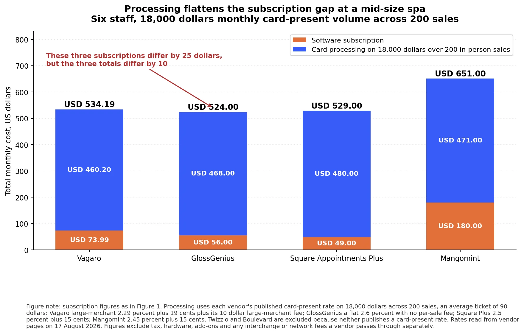 Stacked bar chart showing spa POS system total monthly cost as subscription plus card processing for Vagaro, GlossGenius, Square Appointments and Mangomint