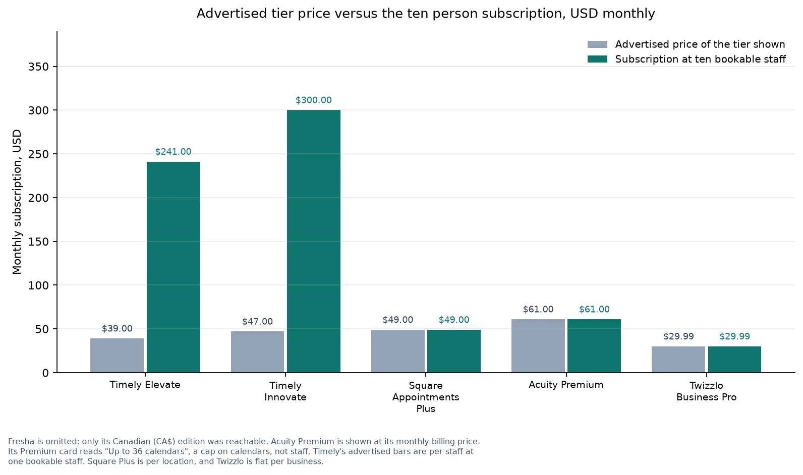 Paired bar chart of each plan's advertised monthly price beside its subscription for a ten person team.