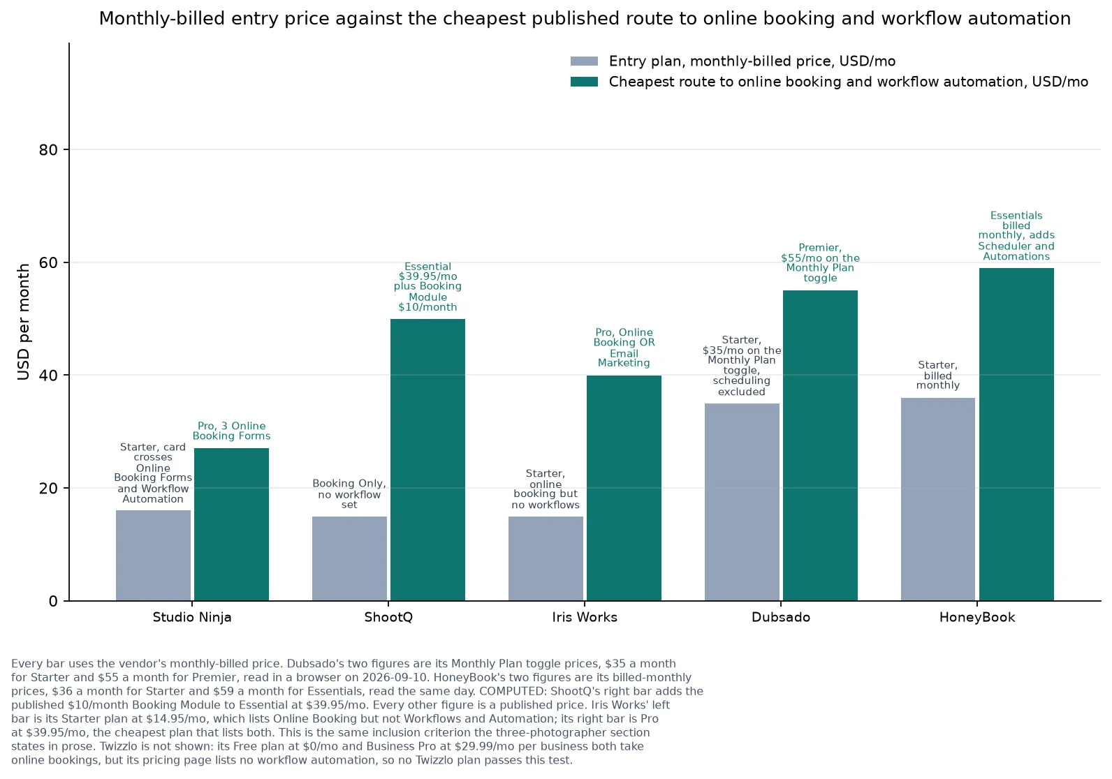 Paired bars of five vendors' entry price against their cheapest route to online booking and workflow automation.
