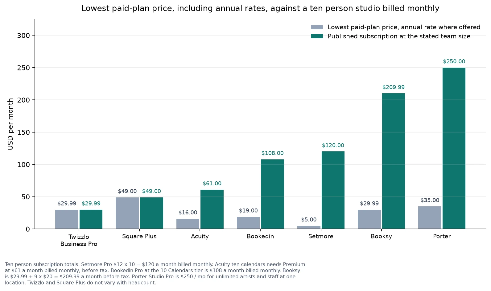 Paired bar chart comparing each vendor's lowest paid-plan price with its published subscription for a ten person studio
