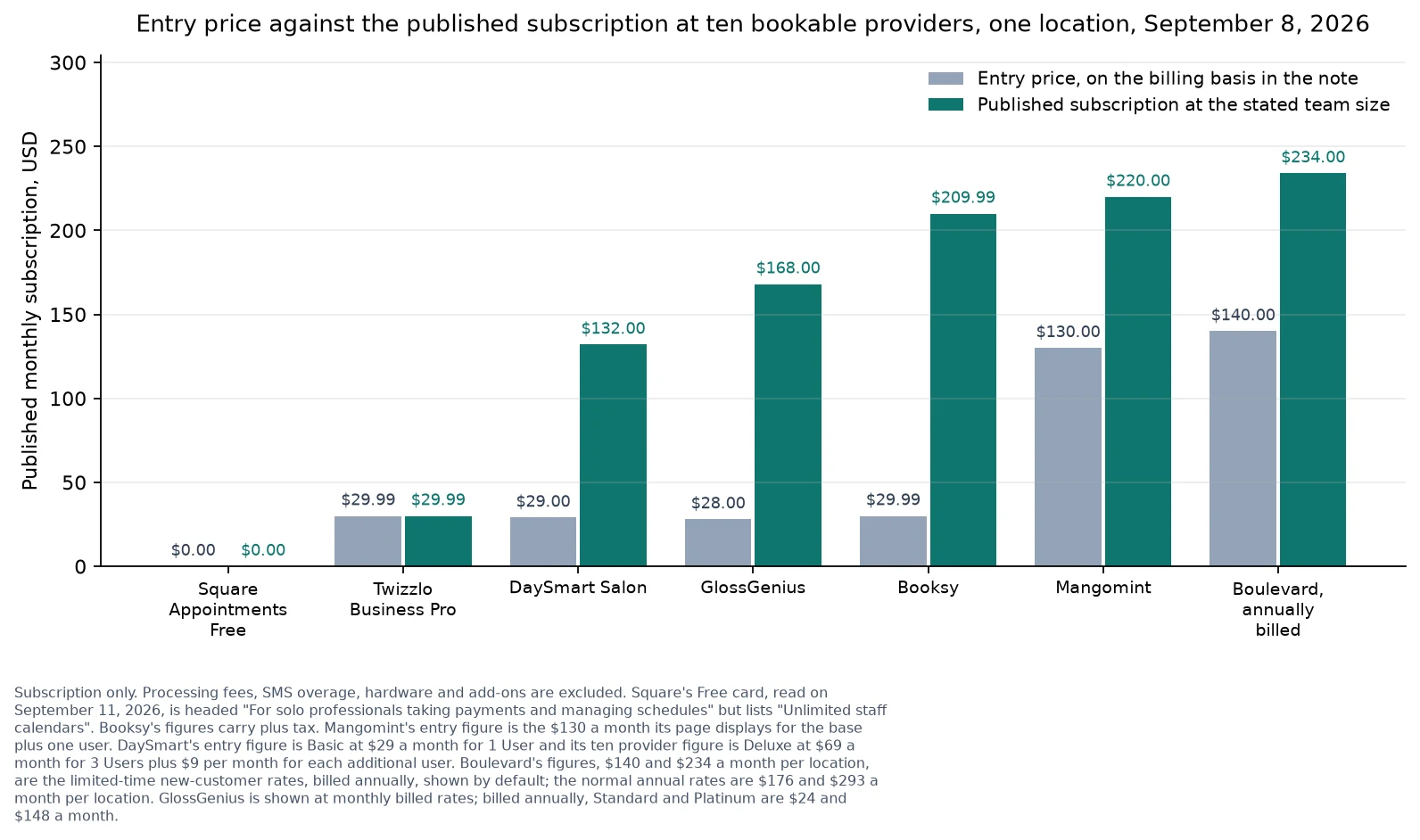 Paired bar chart comparing each plan or vendor's entry price with its published subscription at ten providers.