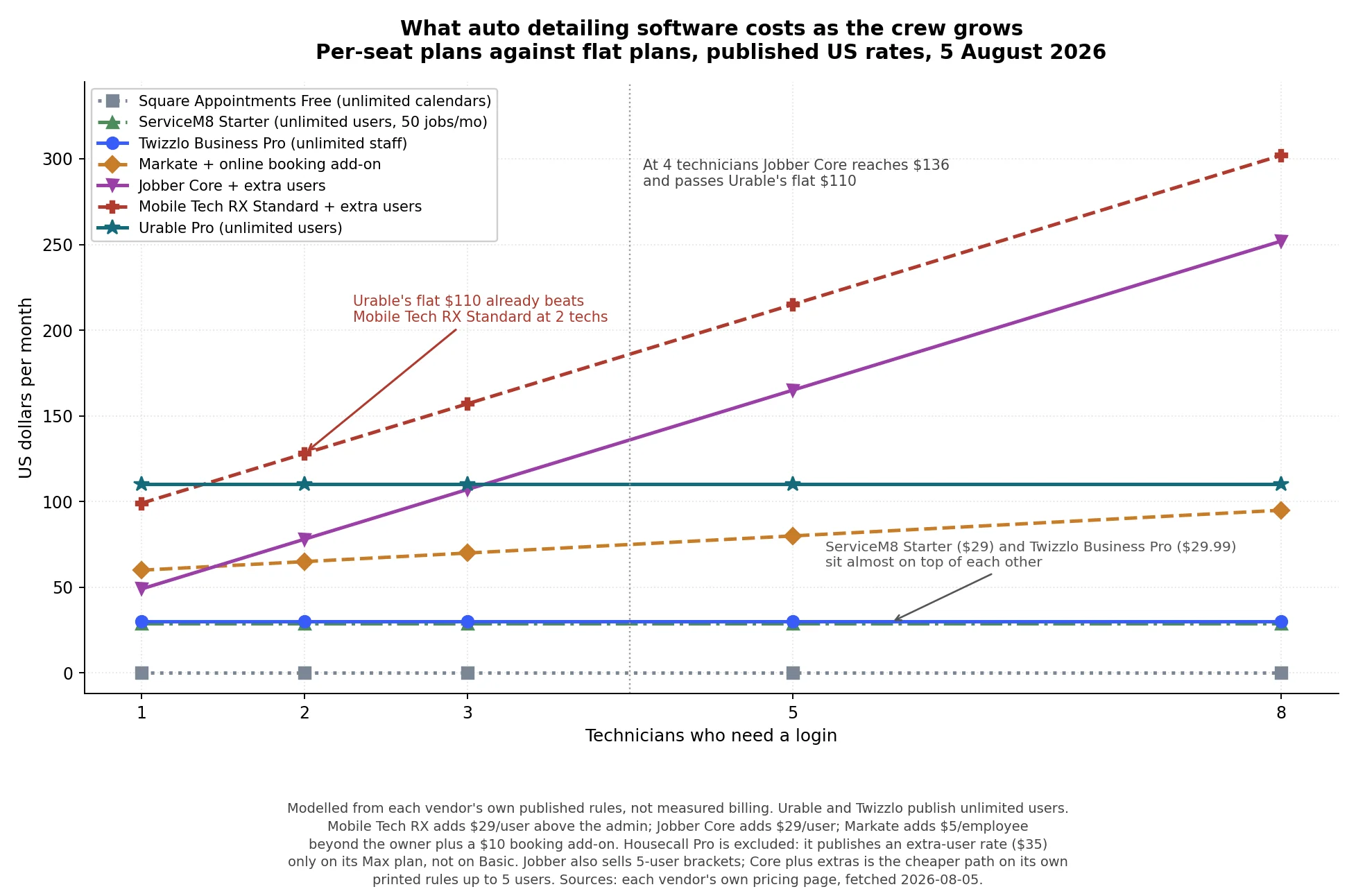 Line chart showing monthly cost of the best auto detailing software options as crew size grows from one to eight technicians, with flat-rate plans staying level and per-seat plans climbing steeply.