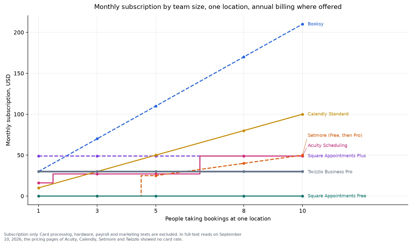 Line chart of monthly subscription against team size at one location for seven scheduling plans.