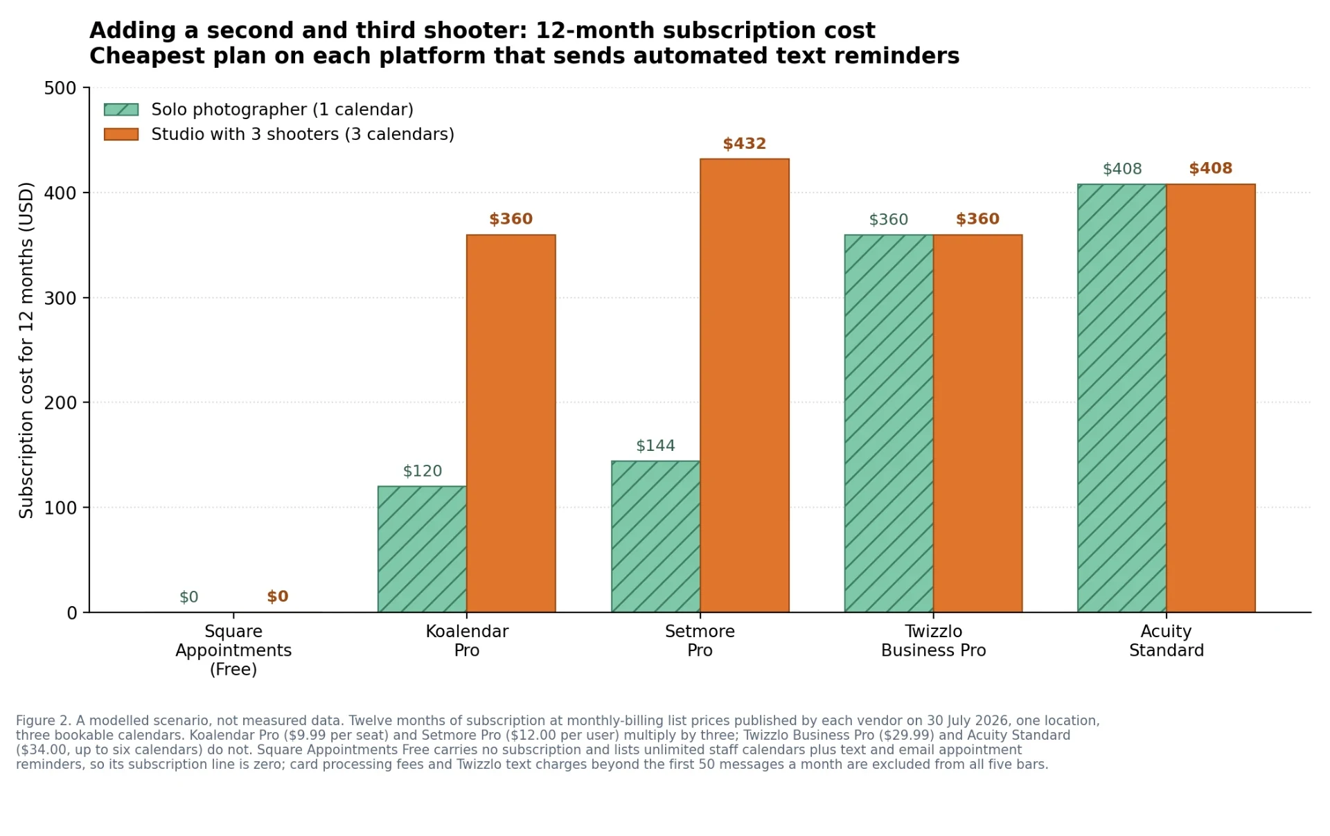 Bar chart showing twelve-month subscription cost for a solo photographer versus a three-shooter studio across five photography booking platforms