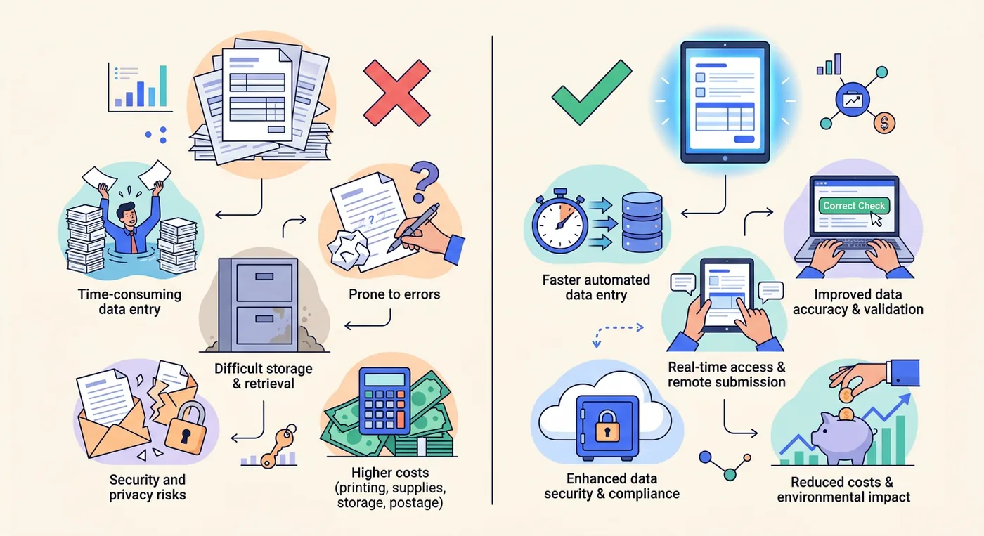 A comparison infographic showing the disadvantages of paper forms versus the advantages of digital forms for business efficiency.