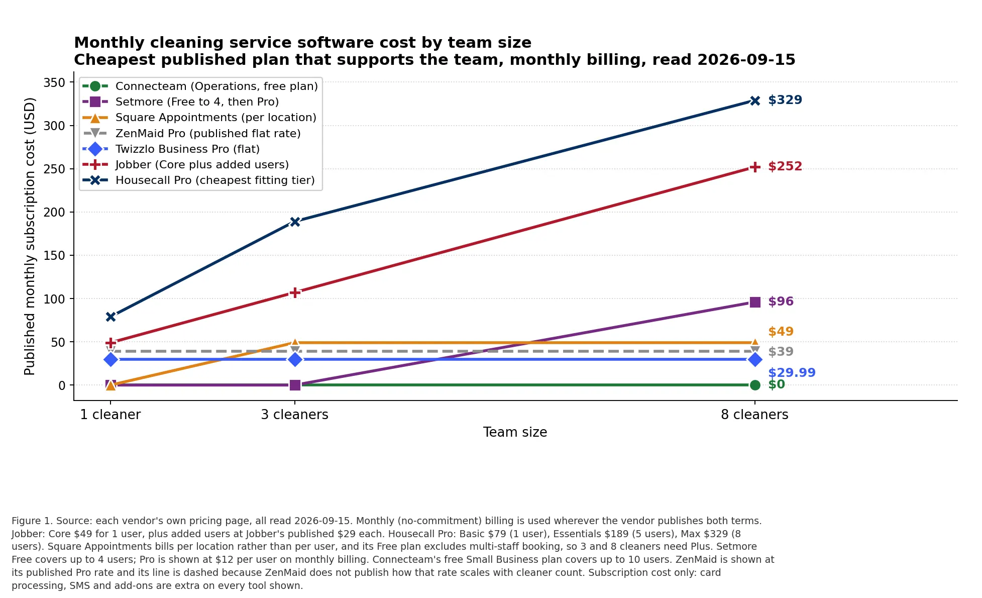 Line chart comparing monthly cleaning service software cost at 1, 3 and 8 cleaners across seven tools, from each vendor's own pricing page on 15 September 2026.