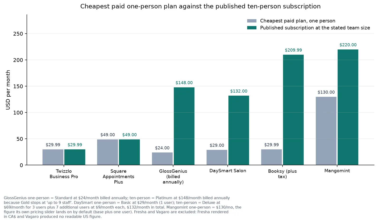 Paired bar chart of each vendor's cheapest paid one-person plan against its published ten-person nail salon subscription.