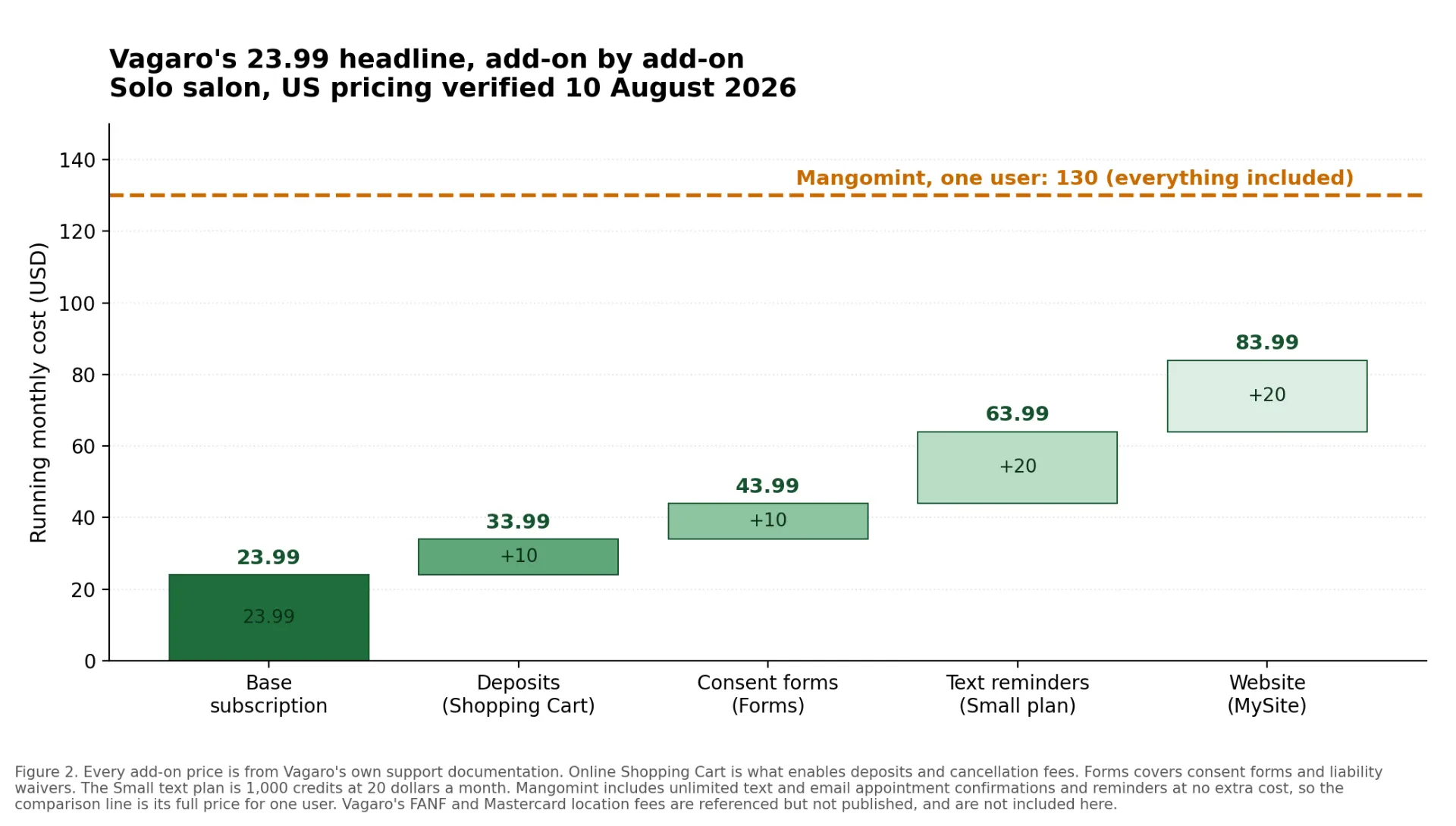 Stacked bar chart showing Vagaro's 23.99 dollar base subscription rising as deposits, forms, text reminders and a website are added