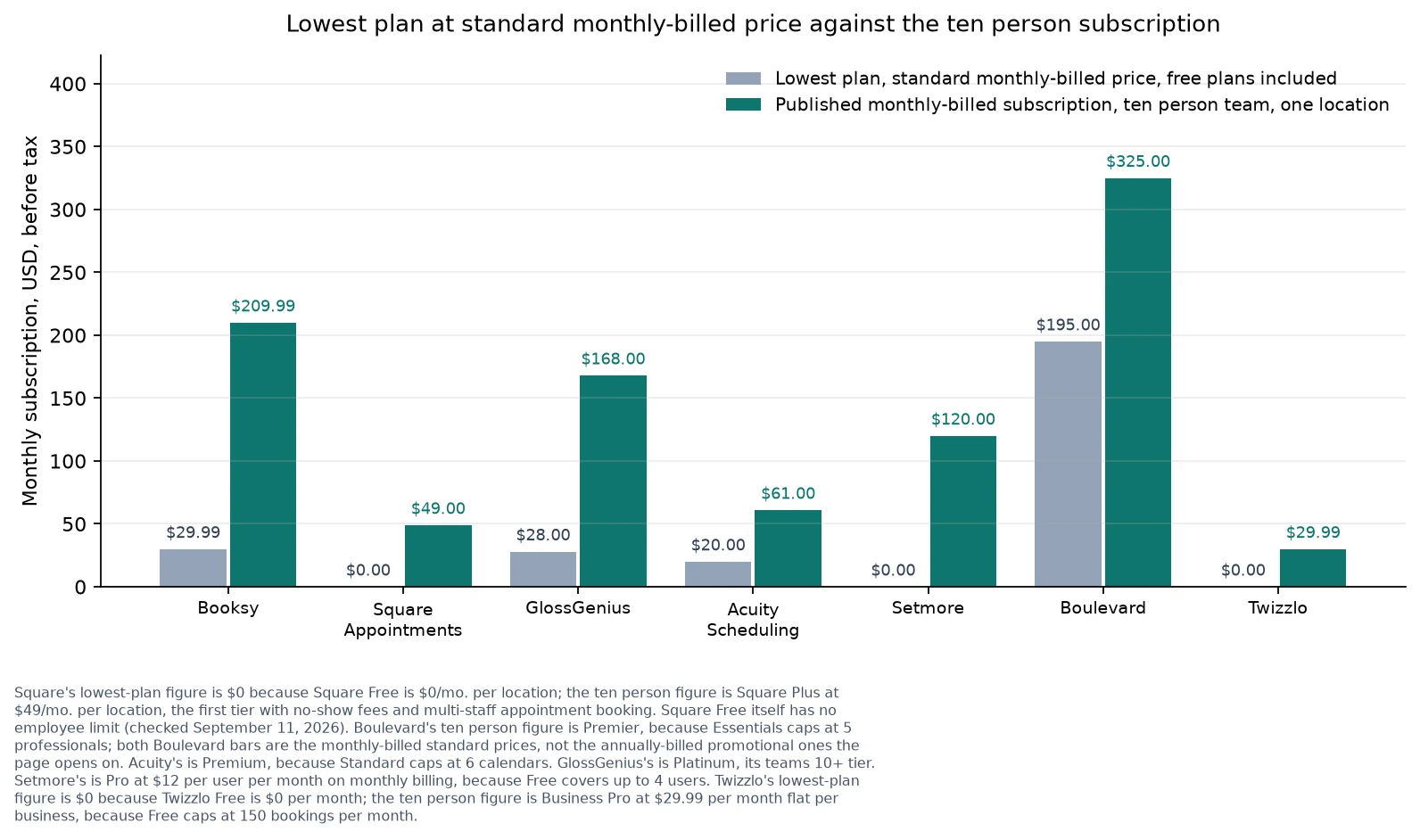 Paired bars comparing each vendor's lowest plan at standard monthly-billed price with its ten person subscription.