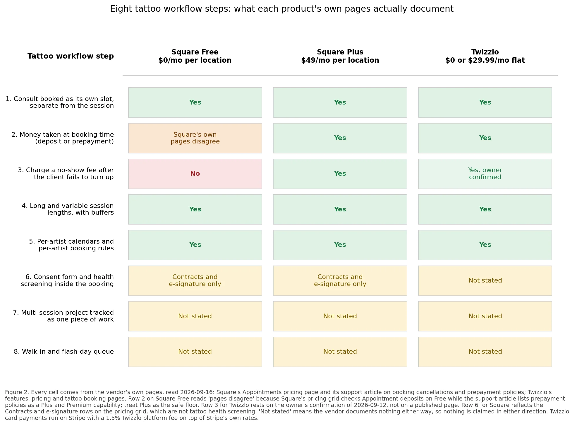 Matrix comparing eight tattoo workflow steps across Square Free, Square Plus and Twizzlo, marking each cell as documented, absent, not stated, or contradicted by the vendor's own pages.