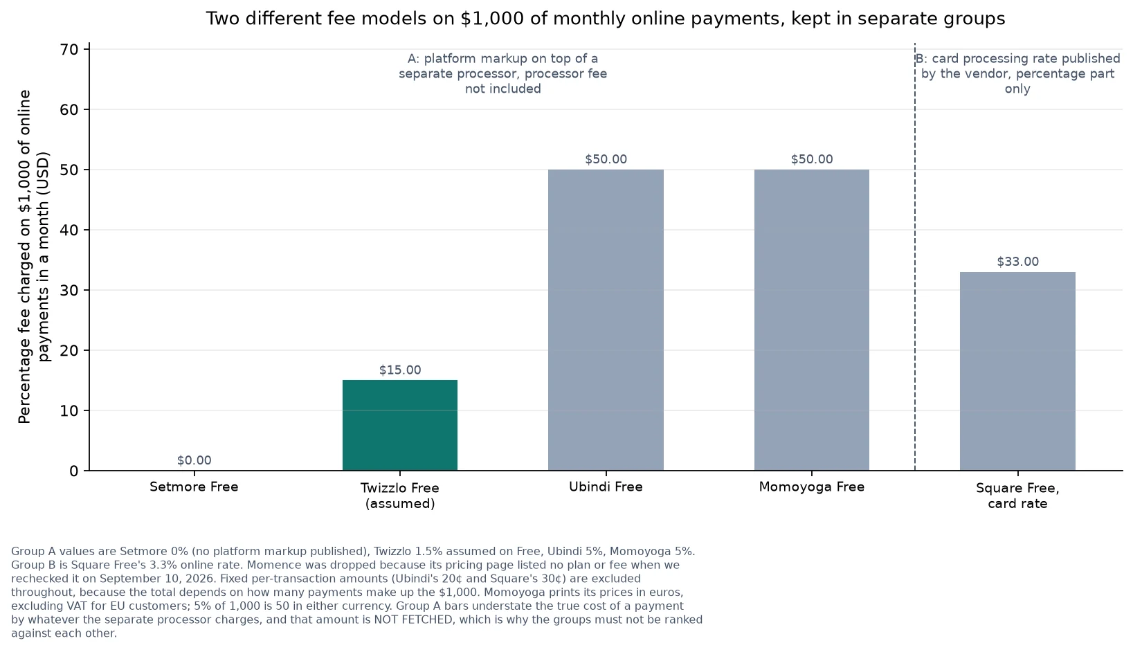 Bar chart with one bar per free plan showing each vendor's percentage fee on online payments, in two separate fee groups.