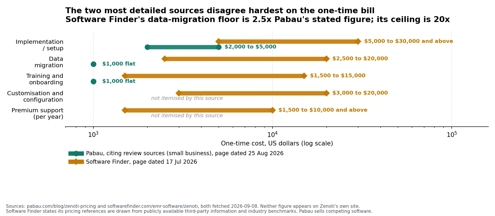 Range chart showing conflicting one-time Zenoti implementation and data migration cost estimates from Pabau and Software Finder