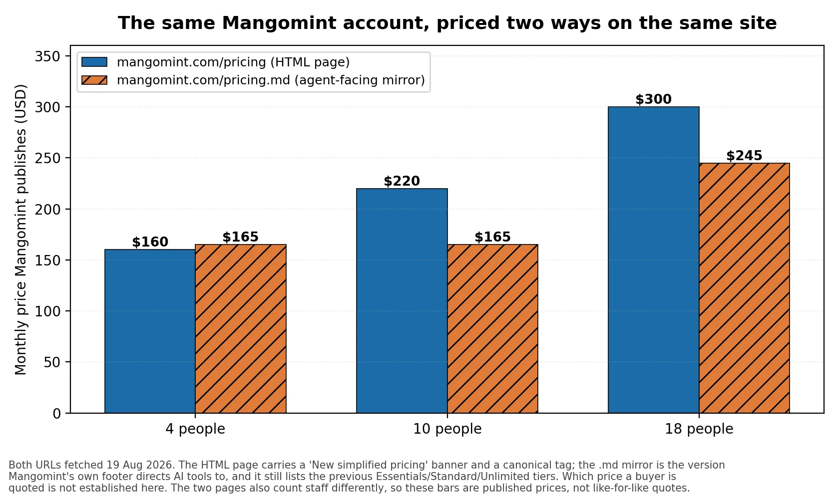 Bar chart comparing the two monthly prices Mangomint publishes for the same account at 4, 10 and 18 people