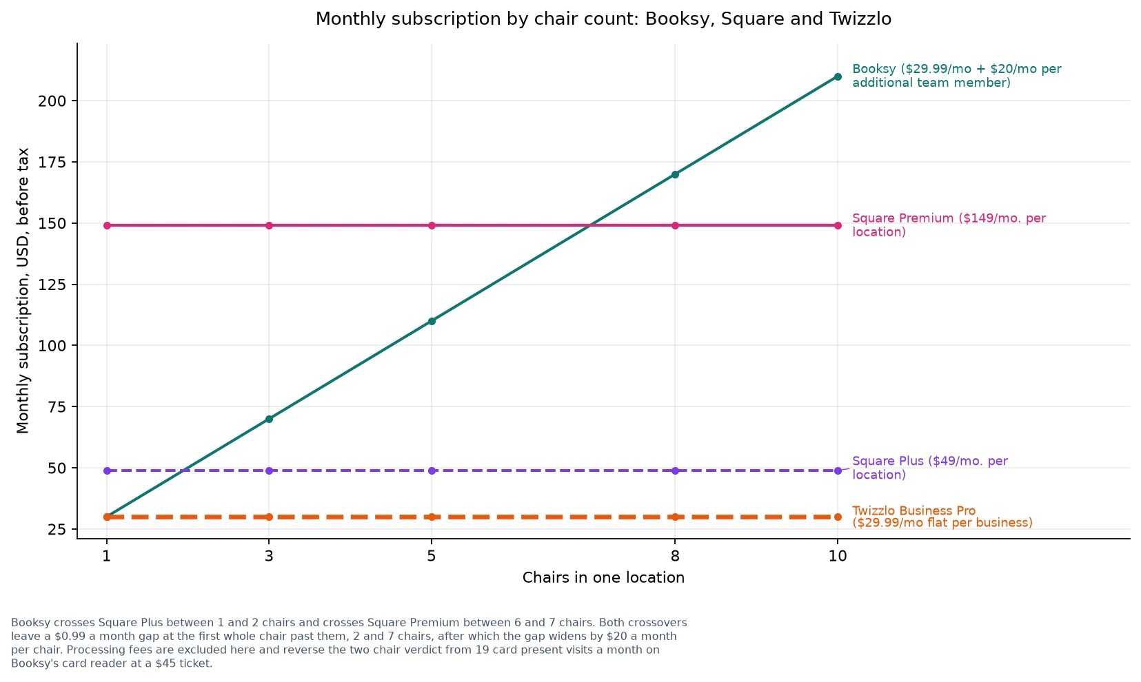 Line chart of monthly subscription by chair count, Booksy rising in a straight line while Square and Twizzlo stay flat.