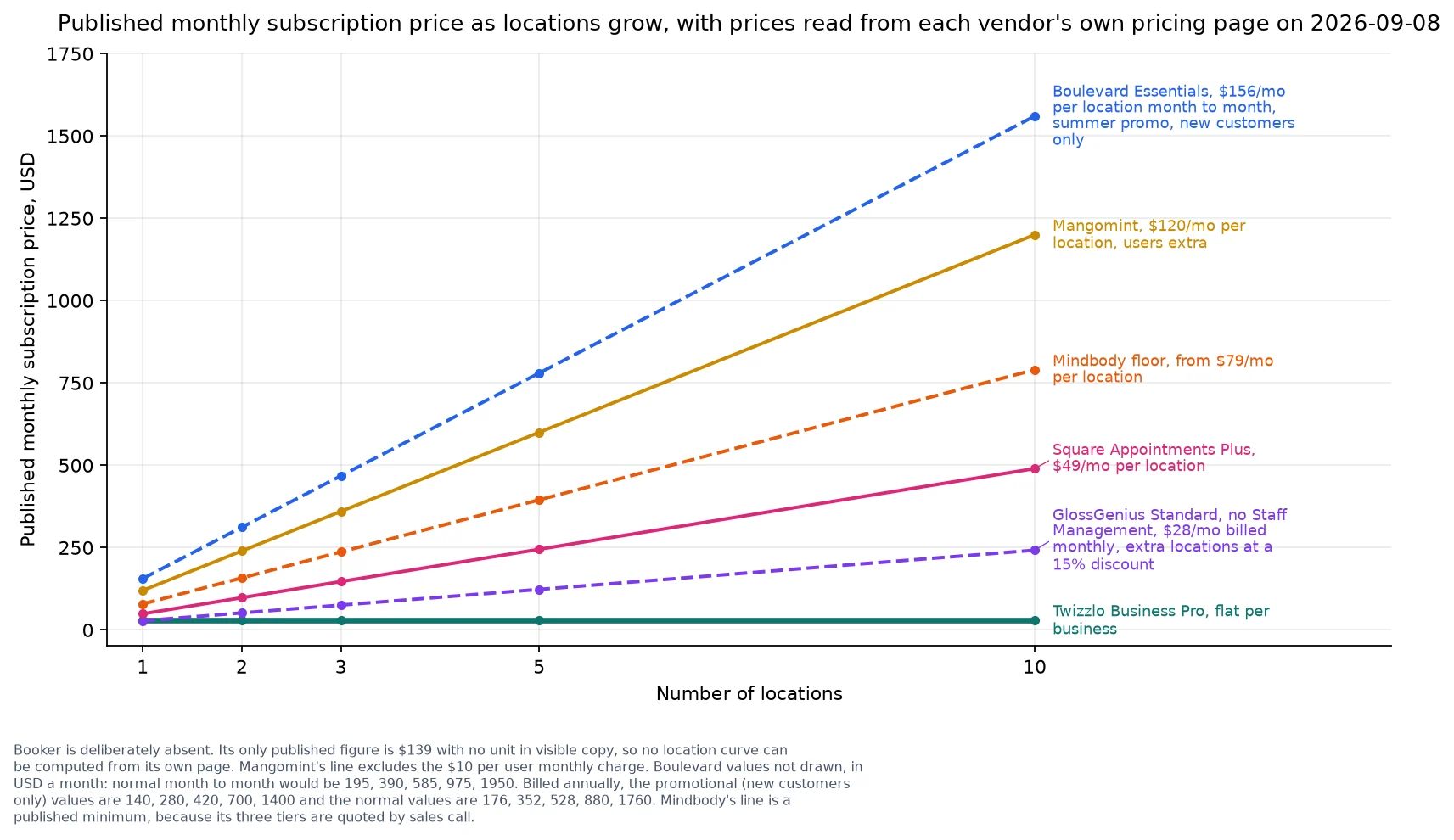 Line chart of monthly subscription price as the location count rises, with one flat line and five that climb.