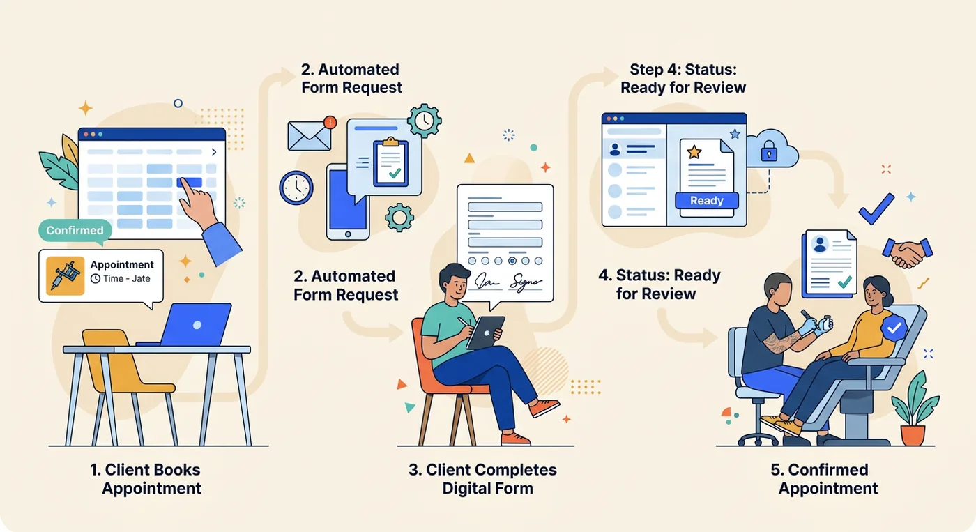 A five-step infographic showing how to integrate digital consent forms into a professional tattoo booking workflow.