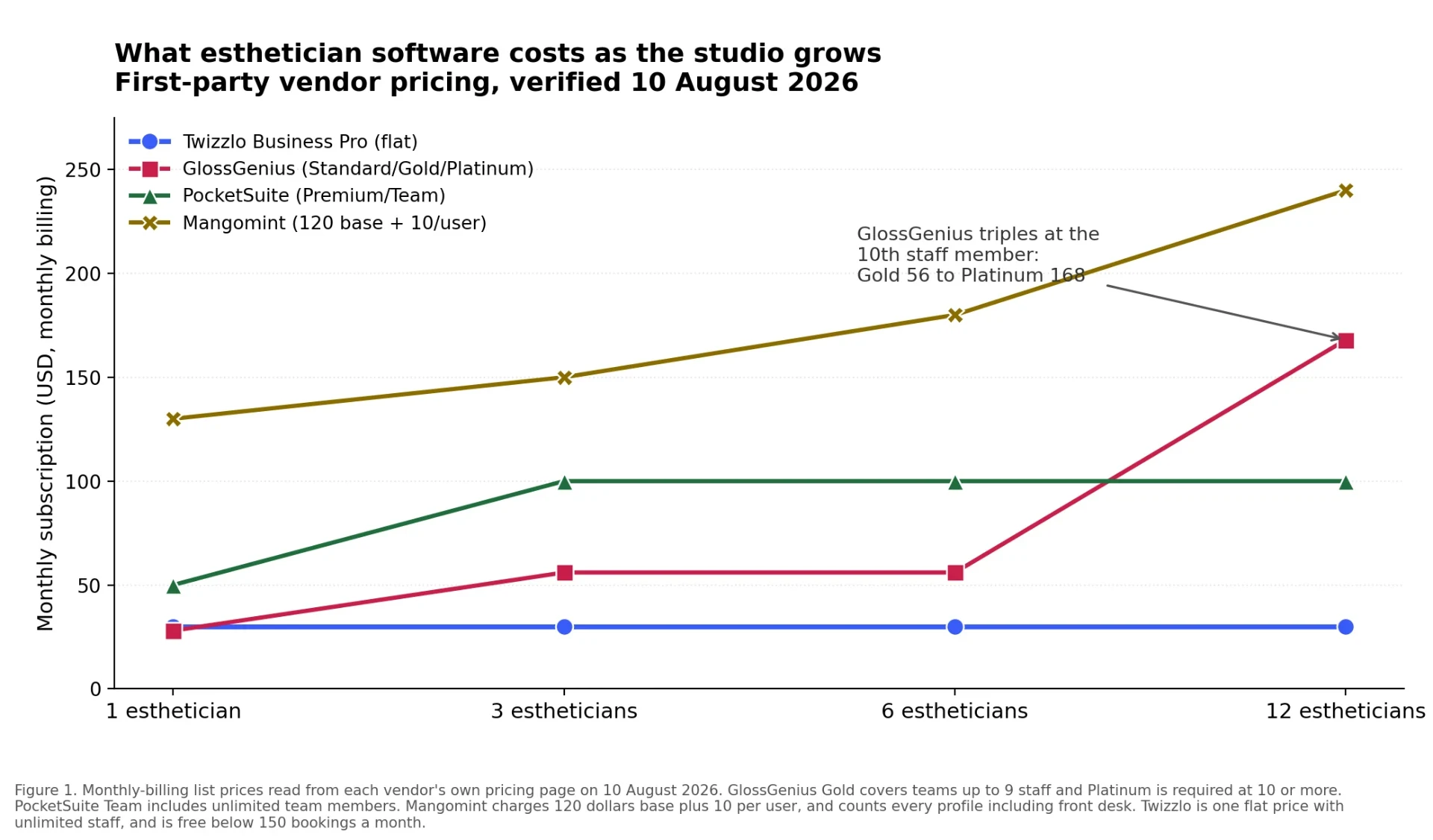 Line chart comparing esthetician software monthly cost at 1, 3, 6 and 12 estheticians, from Twizzlo at 29.99 dollars flat to Mangomint at 240 dollars