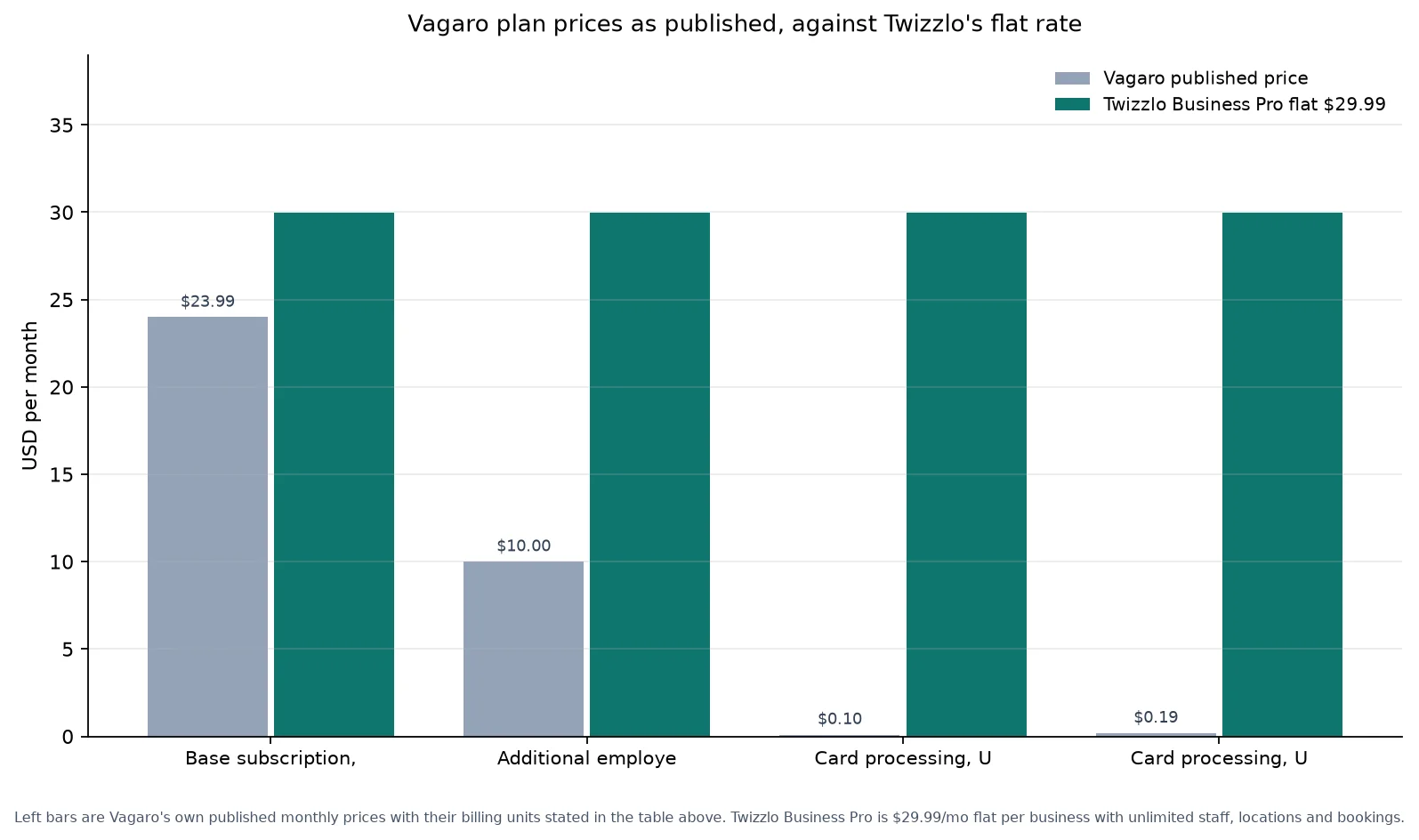 Chart of Vagaro published plan prices against Twizzlo's flat $29.99 per month, September 2026