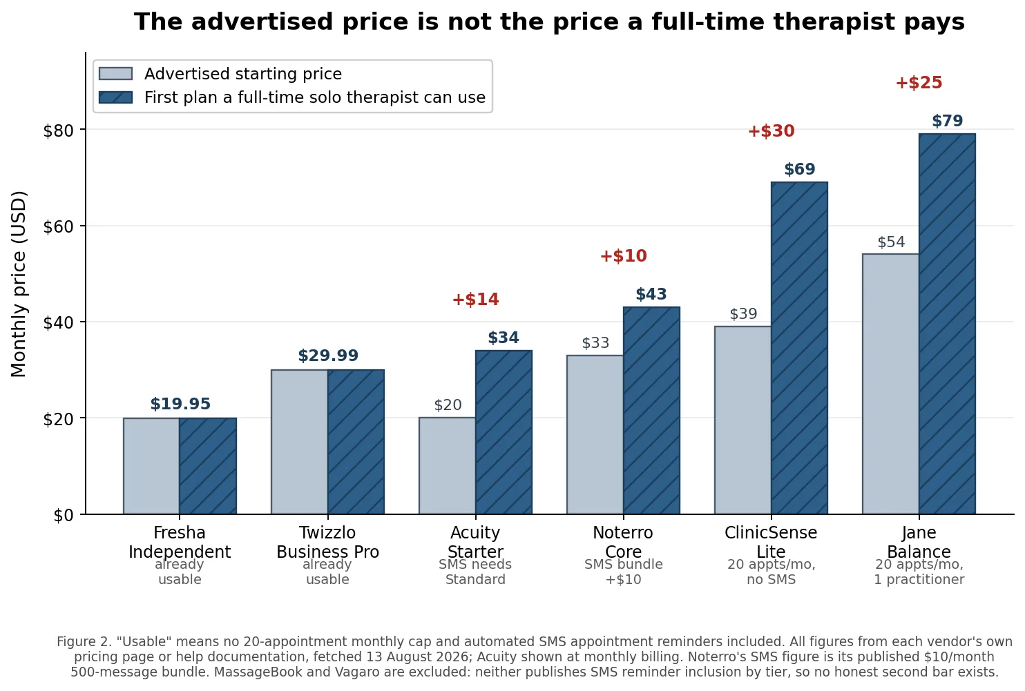 Bar chart comparing each massage platform's advertised starting price against the first plan a full-time solo therapist can actually use, showing gaps of ten to thirty dollars a month.