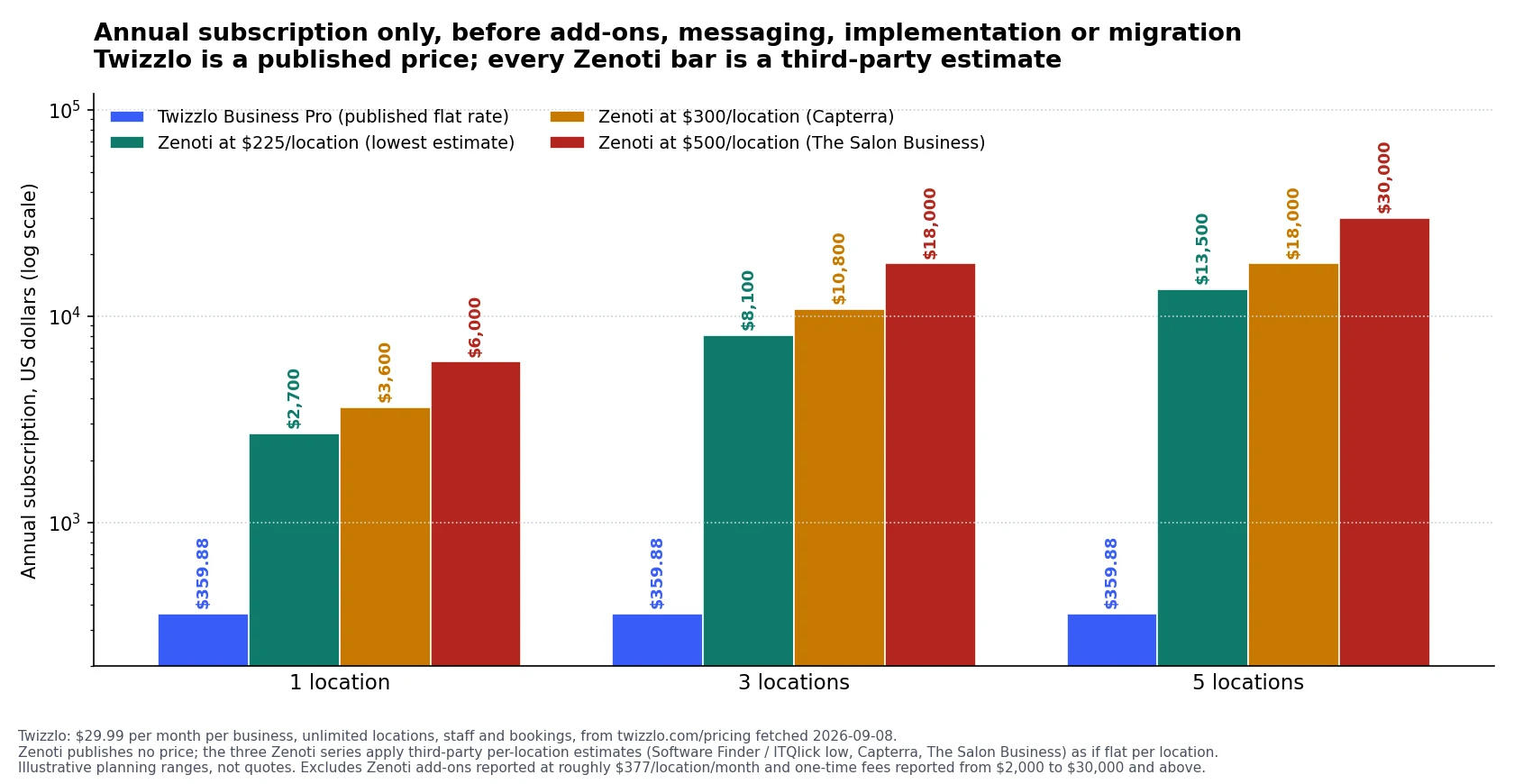 Grouped bar chart on a log scale comparing Twizzlo's published flat annual rate against three third-party Zenoti cost estimates at one, three and five locations