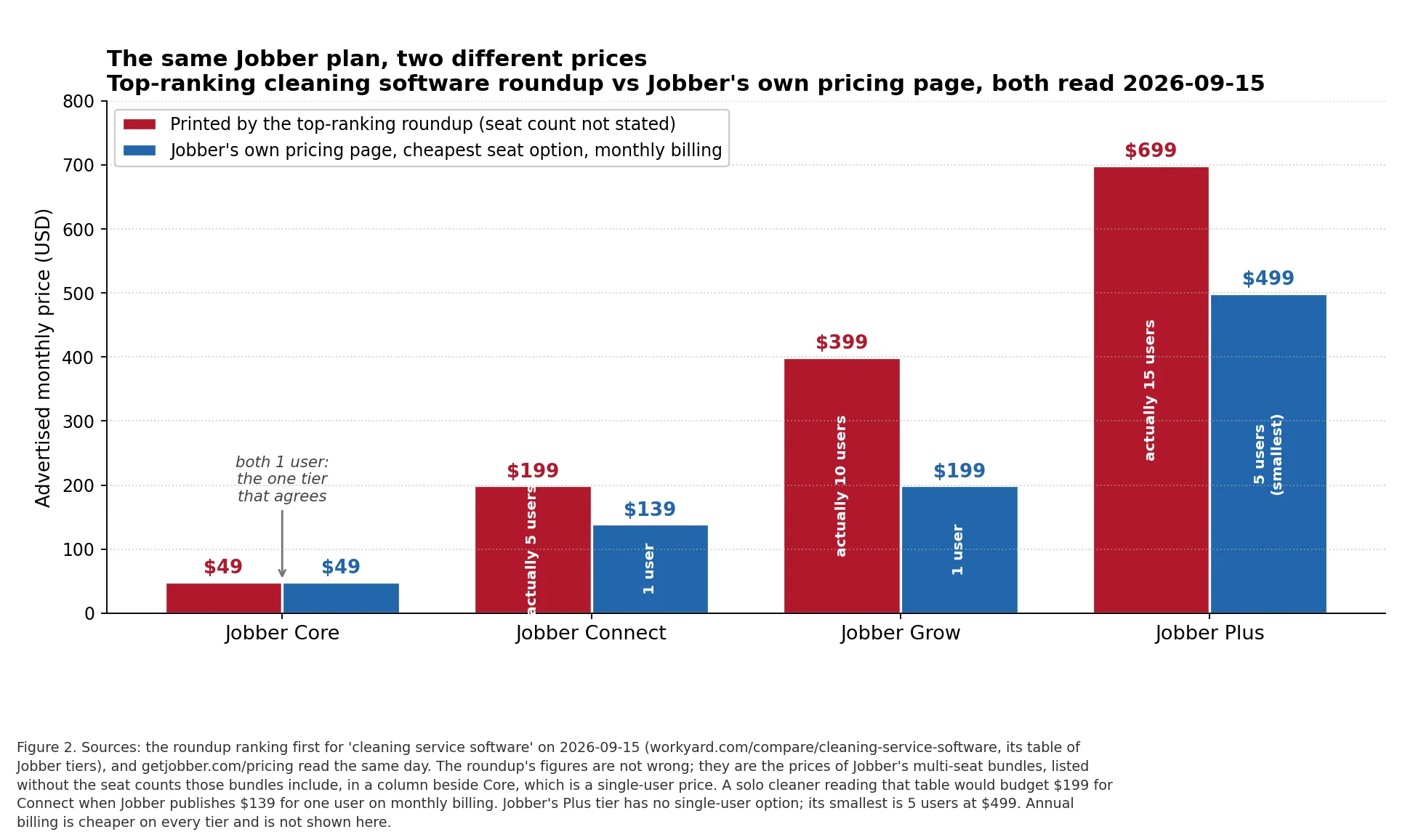 Bar chart showing the top-ranking cleaning software roundup printing $199, $399 and $699 for Jobber tiers where Jobber's own pricing page publishes $139, $199 and $499.