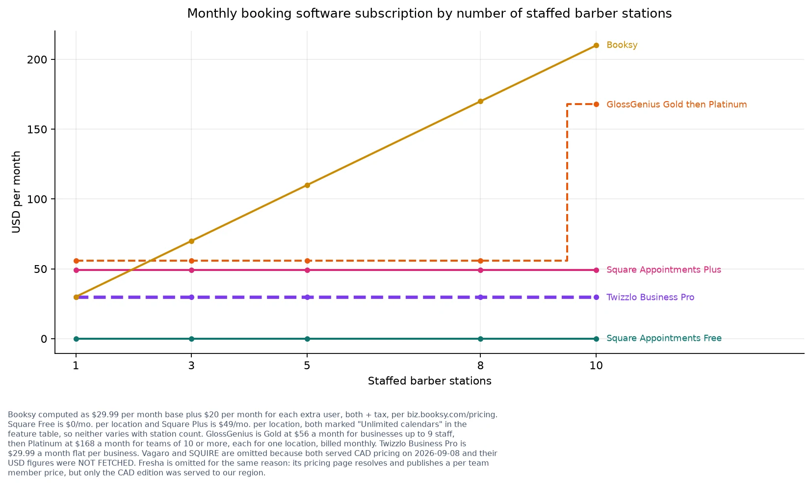 Line chart of monthly booking software subscription by staffed barber station count, Twizzlo flat and Booksy rising.