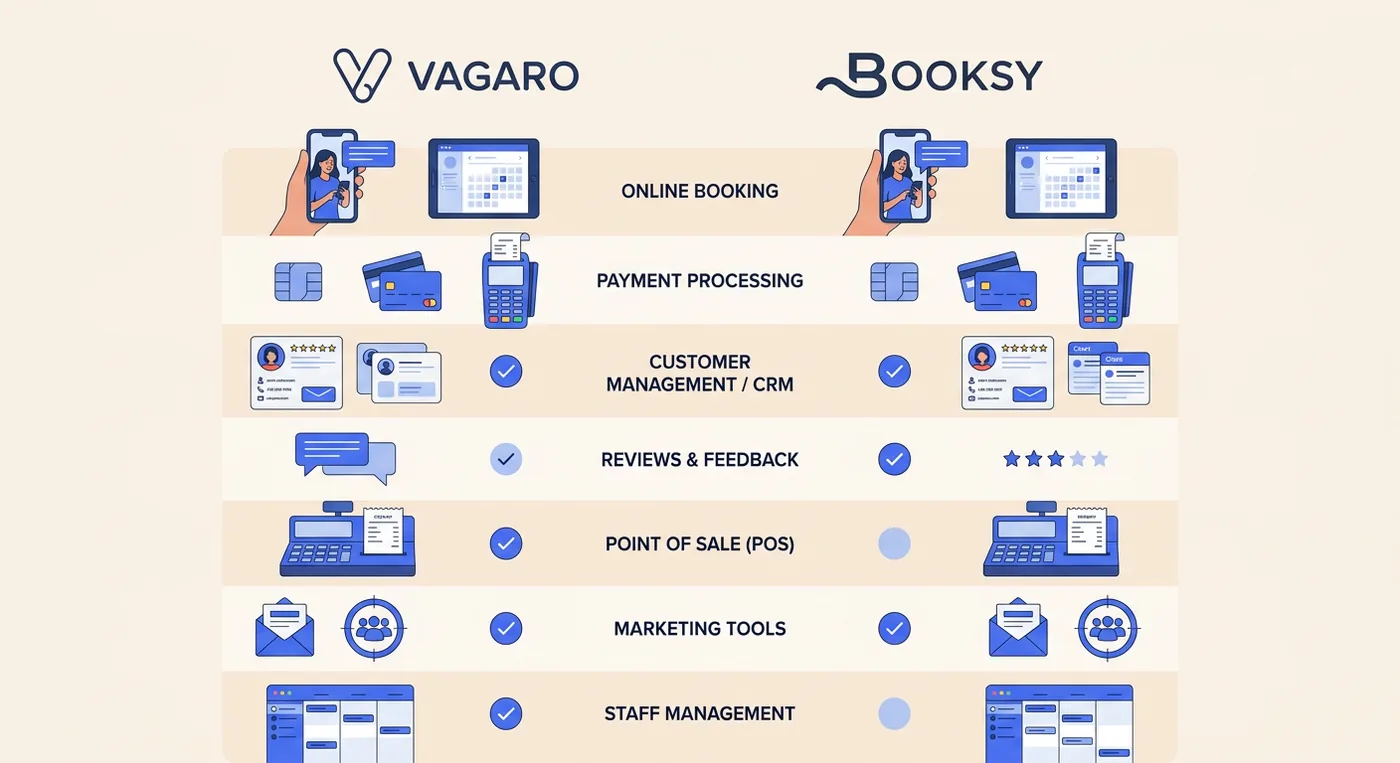 A comparison chart showing features like online booking and payment processing for Vagaro versus Booksy software platforms.