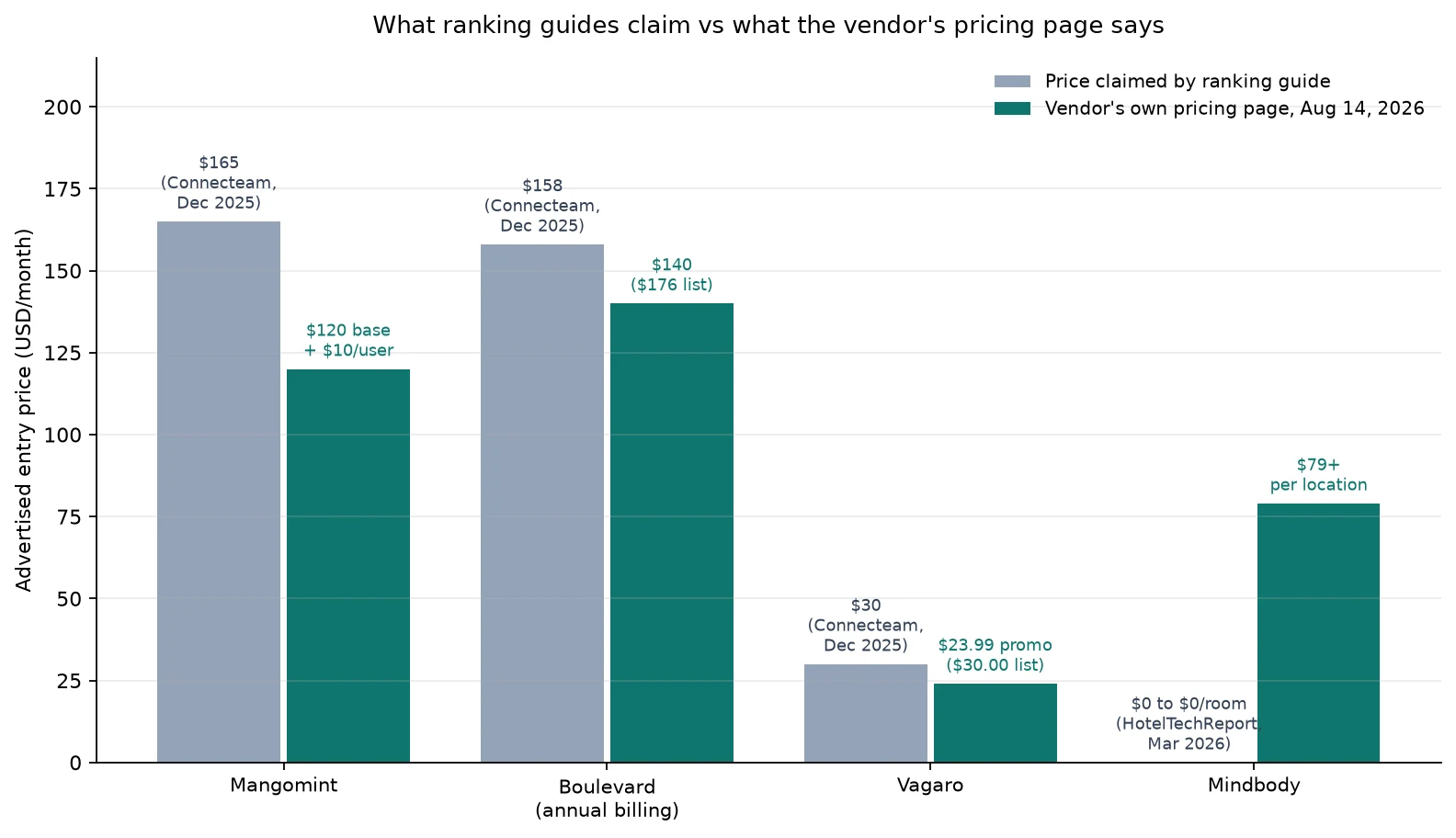 Bar chart of spa software prices claimed by ranking guides versus the vendors' own pricing pages, August 2026