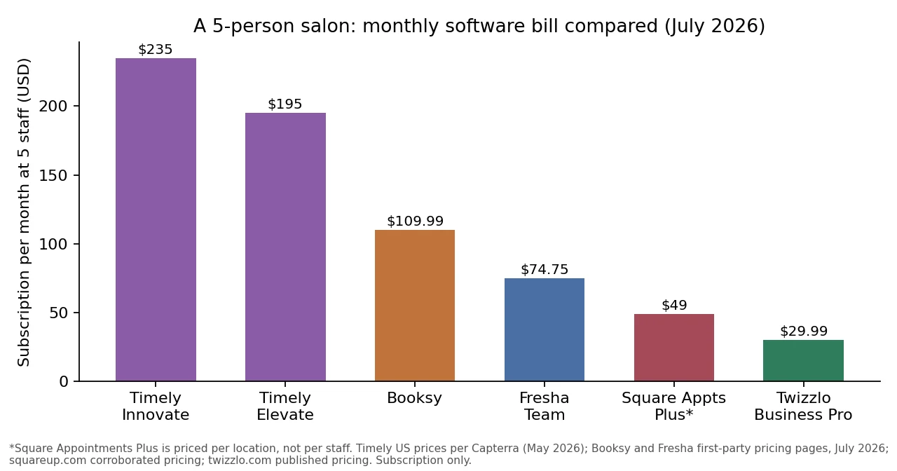 Bar chart of the monthly software bill for a five-person salon on Timely Innovate, Timely Elevate, Booksy, Fresha Team, Square Appointments Plus and Twizzlo Business Pro.