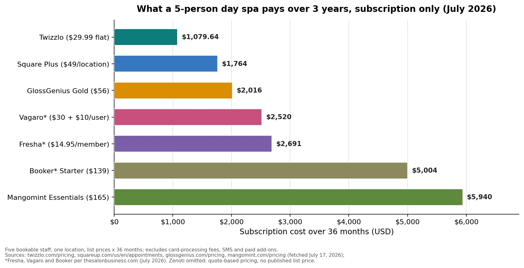 Horizontal bar chart of three year subscription cost for a five person day spa, from Twizzlo at $1,079.64 to Mangomint at $5,940, July 2026 list prices