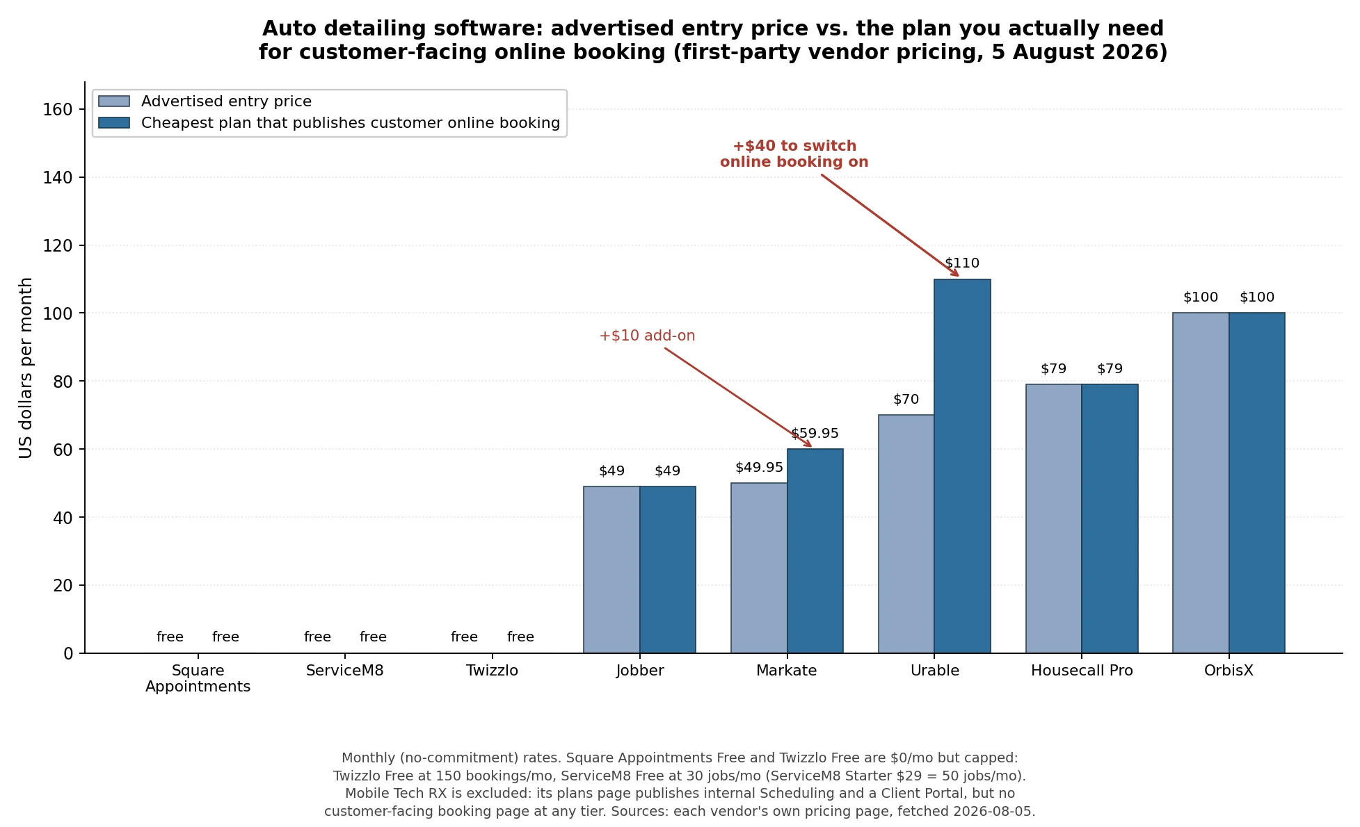 Bar chart comparing advertised entry price with the cheapest plan that includes online booking for eight auto detailing software platforms, showing Urable rising from $70 to $110.