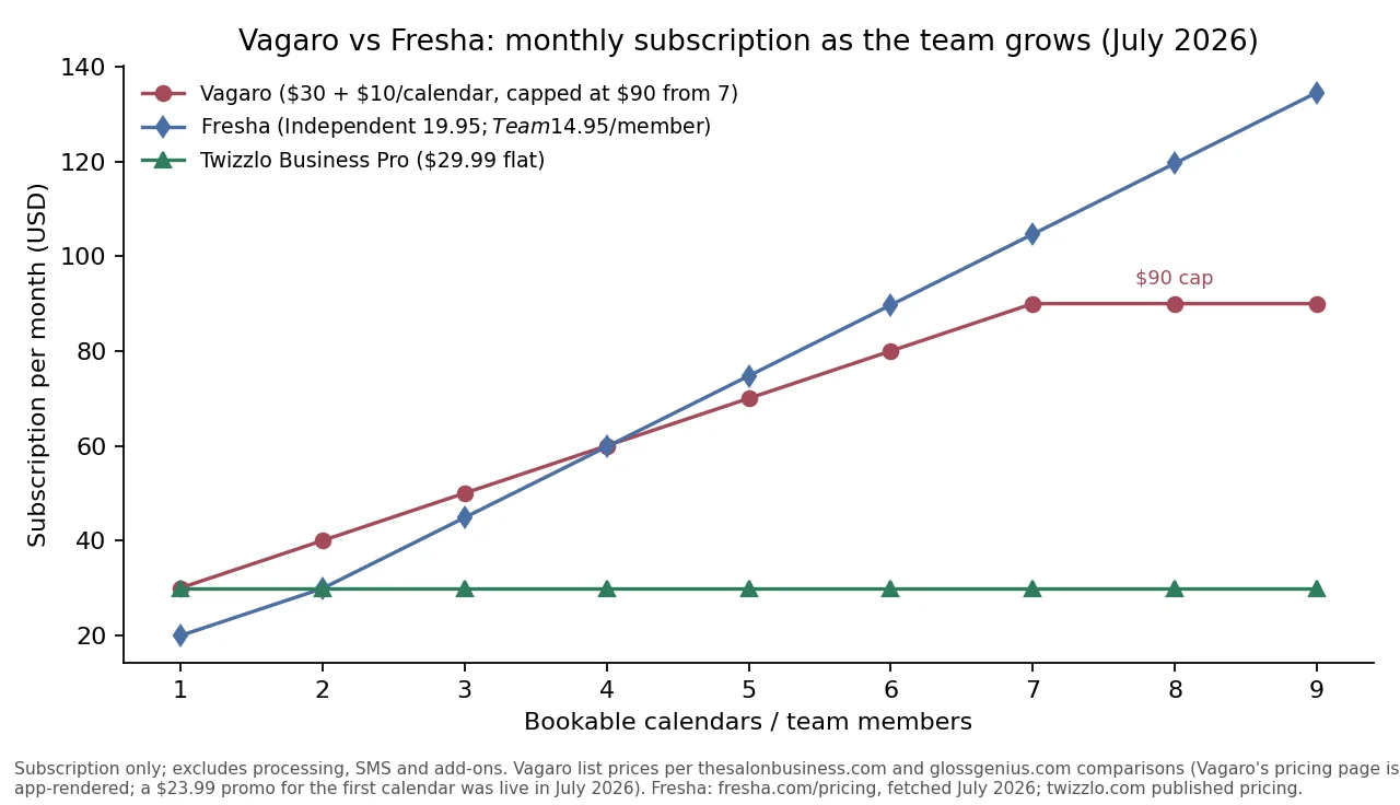 vagaro-vs-fresha-subscription-cost.png: Line chart of Vagaro vs Fresha monthly subscription cost from one to nine calendars, showing Vagaro's $90 cap and Twizzlo's flat rate, July 2026 pricing.
