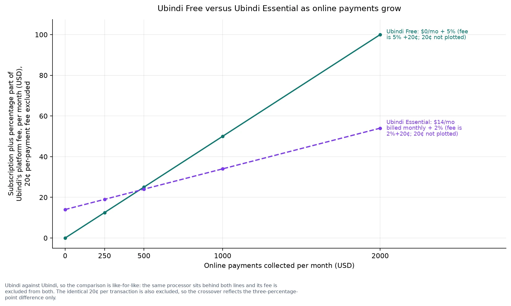 Line chart showing Ubindi Free rising with payment volume and crossing the shallower Ubindi Essential line.