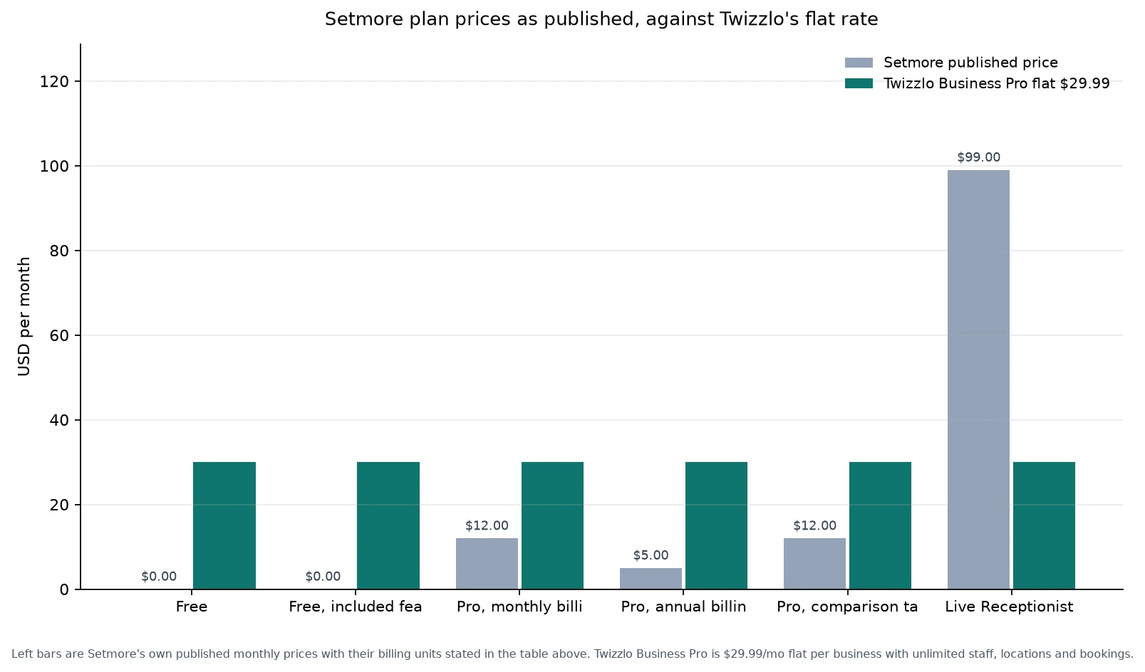 Chart of Setmore published plan prices against Twizzlo's flat $29.99 per month, September 2026