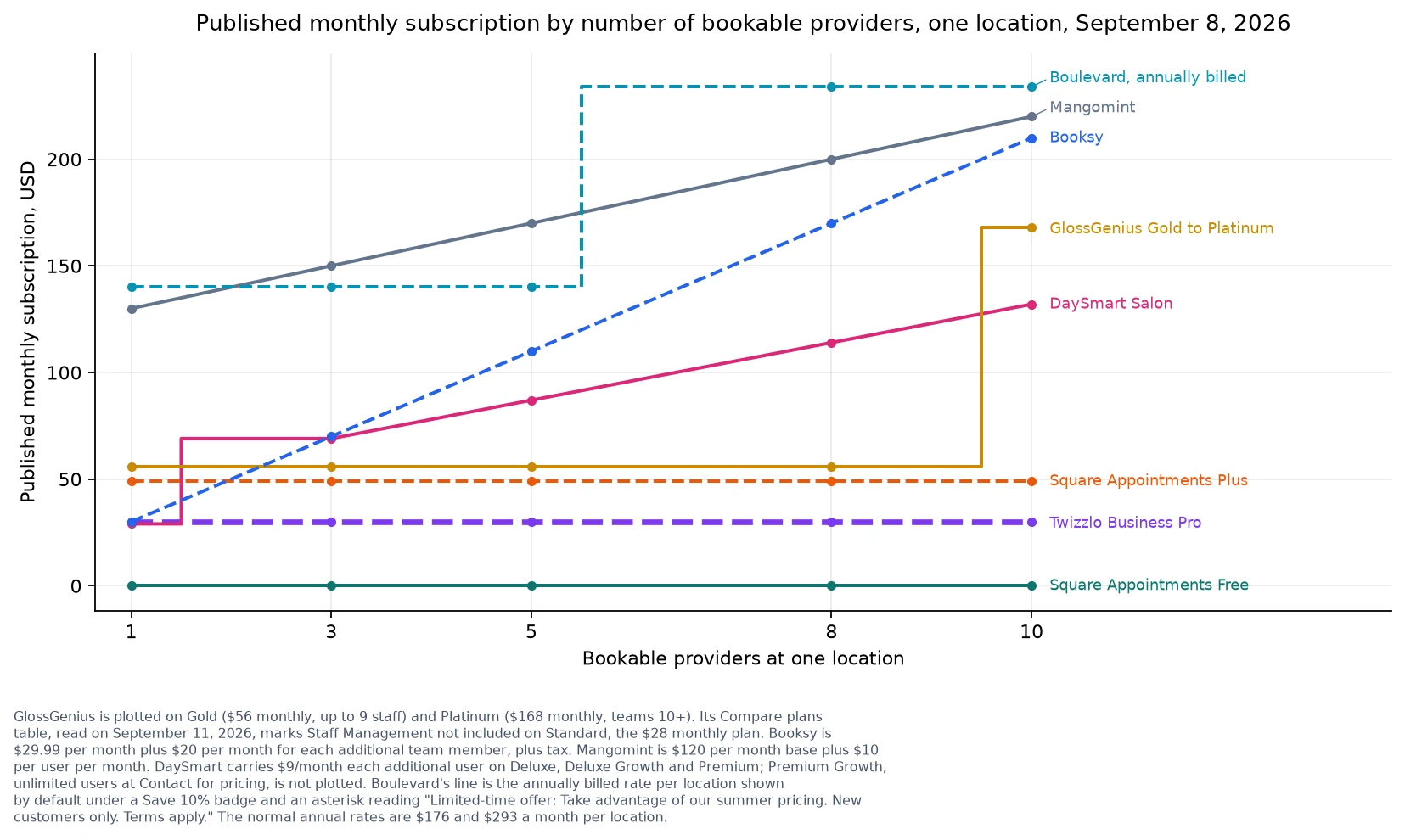 Line chart of published monthly subscription against provider count for seven salon and spa platforms.