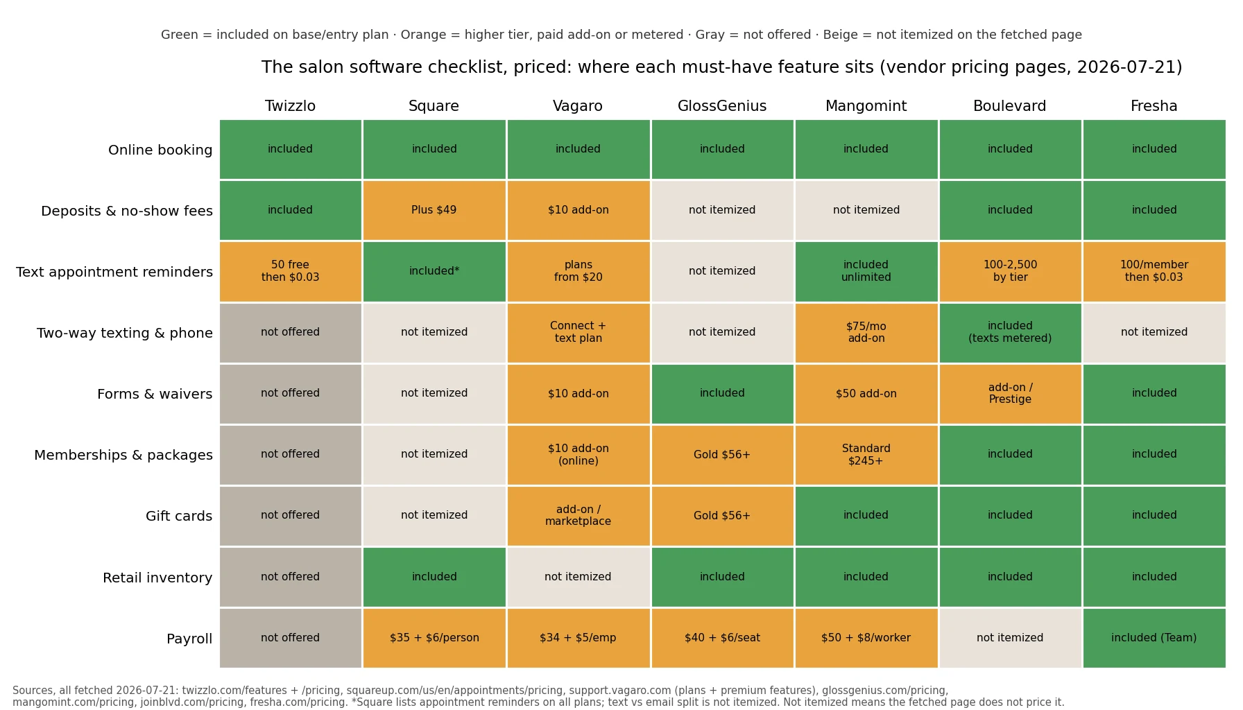Matrix of the features salon owners look for in salon management software across seven platforms, showing included, add-on, tier-gated and missing items, July 2026
