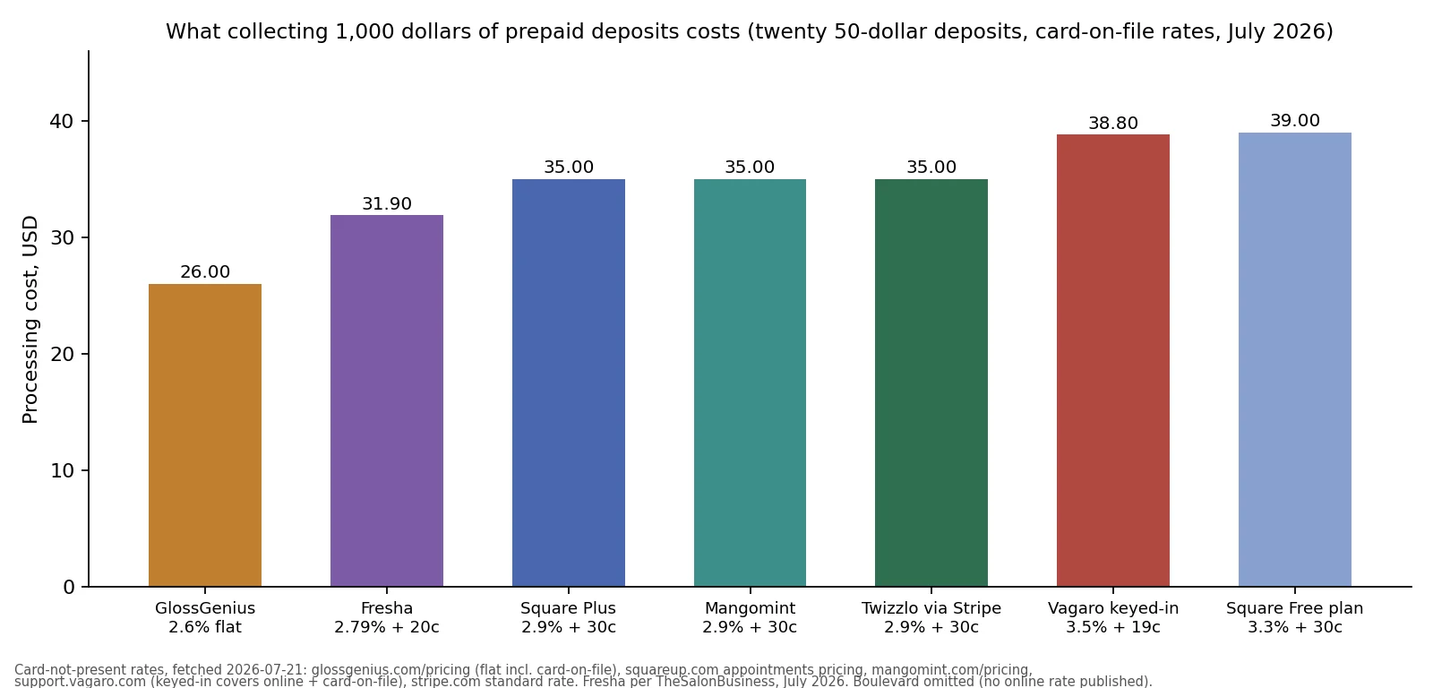Bar chart comparing card-on-file processing cost to collect one thousand dollars of prepaid salon deposits across seven checkout options, July 2026