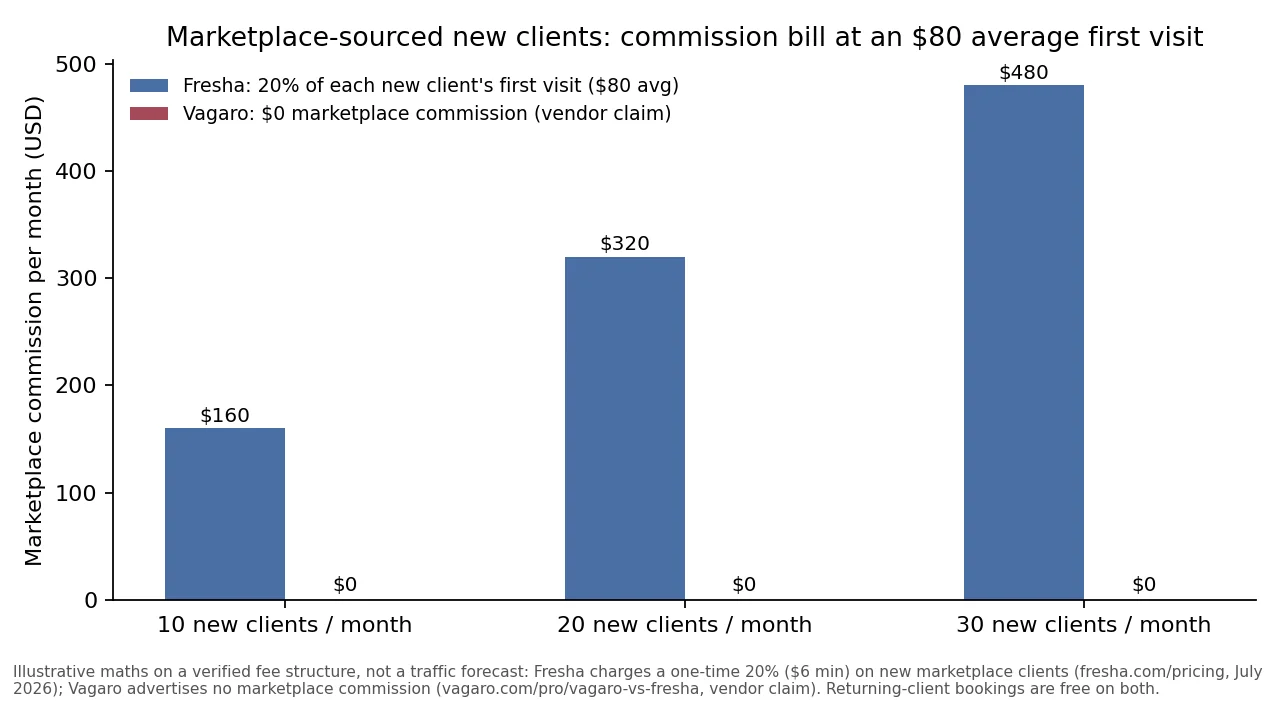 vagaro-vs-fresha-marketplace-commission.png: Bar chart of monthly marketplace commission on 10, 20 and 30 new clients at an $80 average first visit: Fresha's 20% fee versus Vagaro's advertised zero commission.
