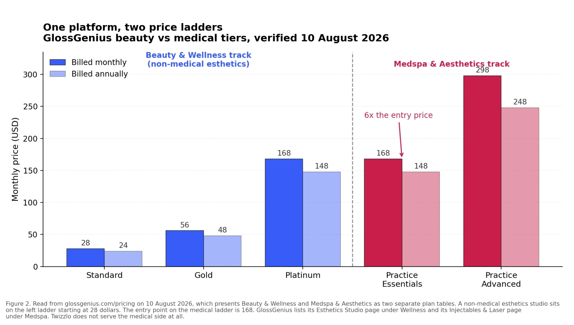 Bar chart showing GlossGenius beauty and wellness tiers against its medspa and aesthetics tiers, verified 10 August 2026
