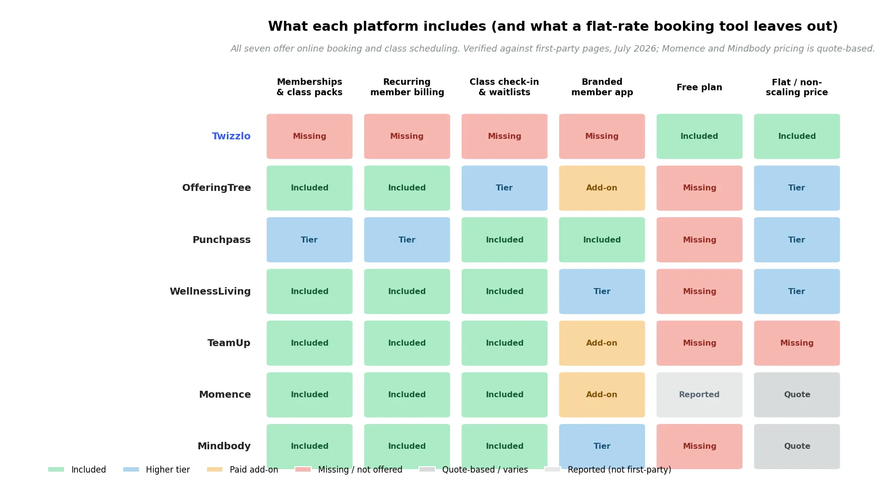Capability matrix of yoga studio software showing memberships, billing, check-in, branded app, free plan and flat pricing across seven platforms.