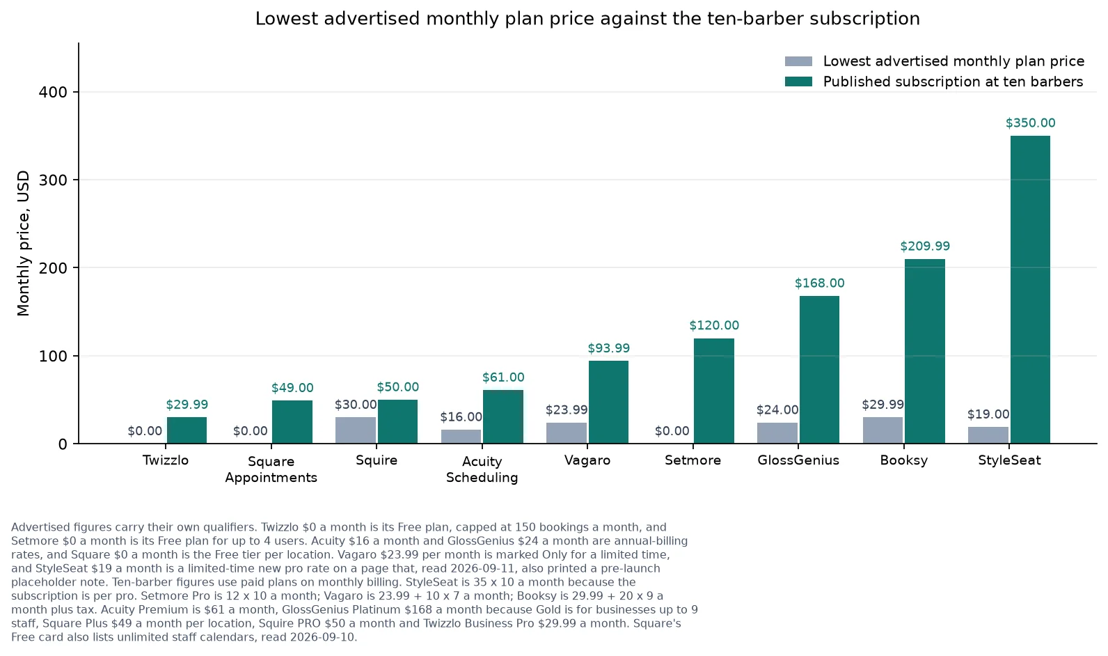 Paired bars: each vendor's lowest advertised monthly plan price against its ten-barber paid-plan subscription.