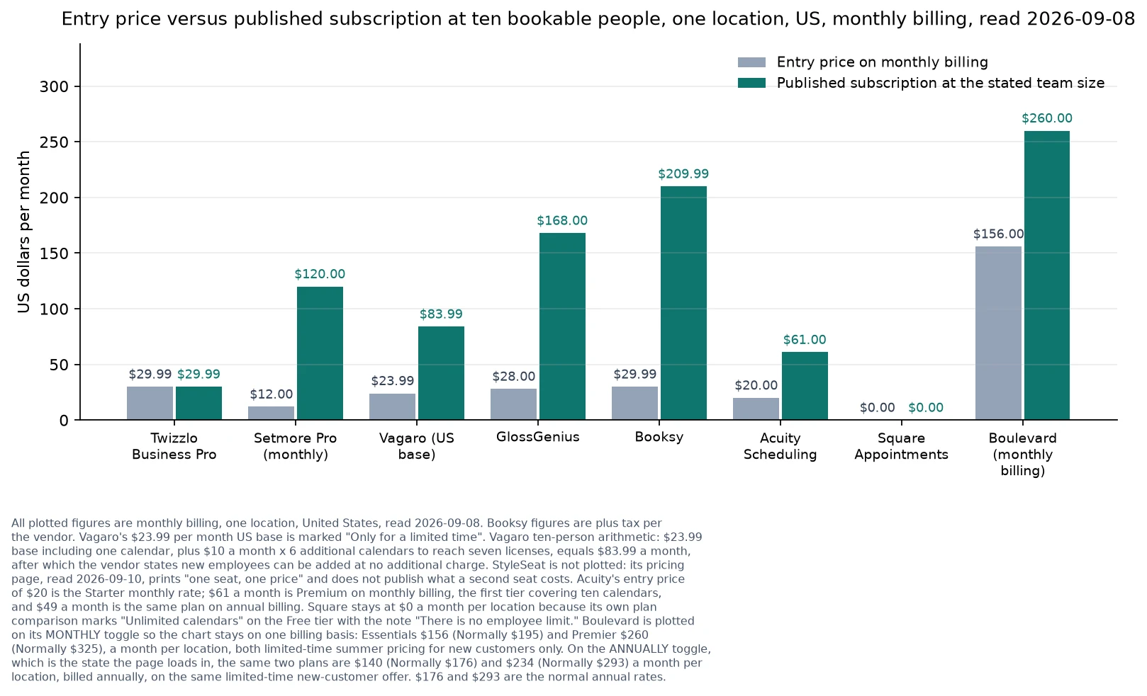 Paired bar chart of each vendor's entry price on monthly billing and its published subscription at ten bookable people