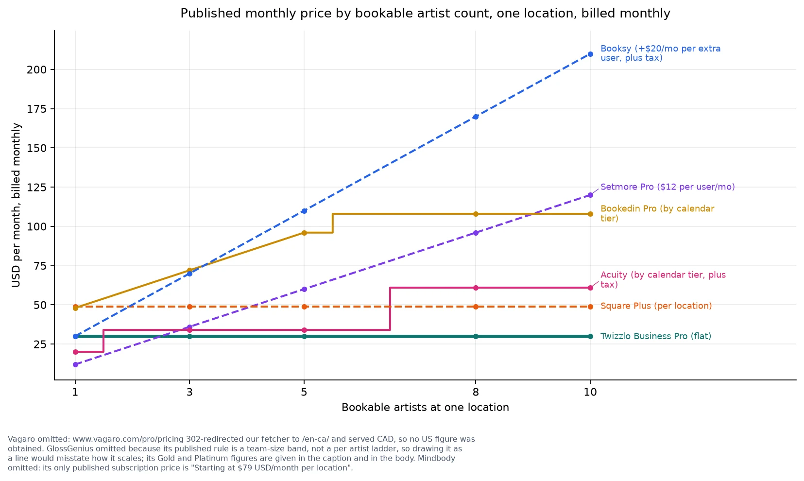 Line chart of published monthly price against bookable artist count for six studio booking platforms at one location
